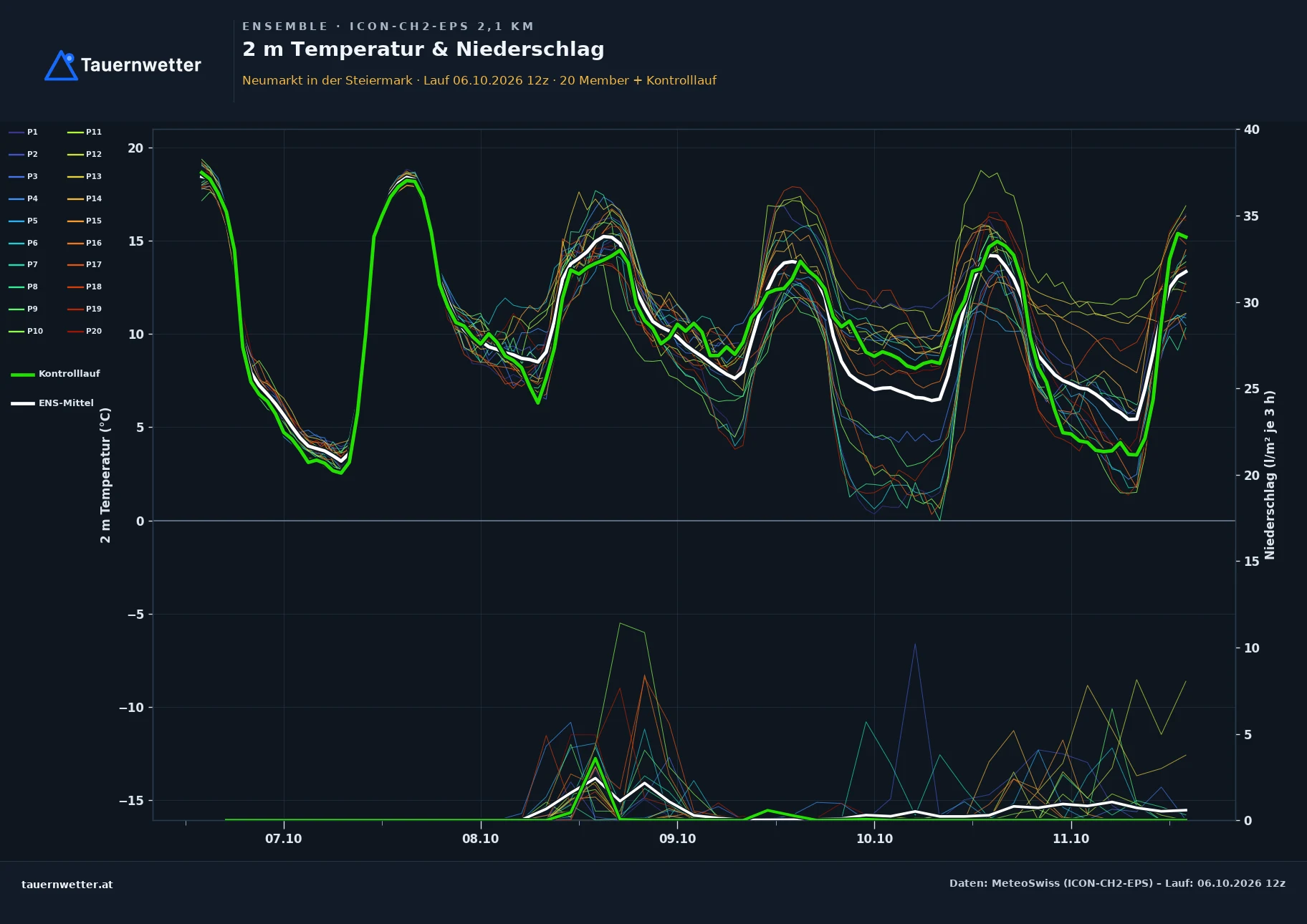 Ensemble-Diagramm Neumarkt in der Steiermark ICON-CH2-EPS – 2 m Temperatur und Niederschlag, fünf Tage