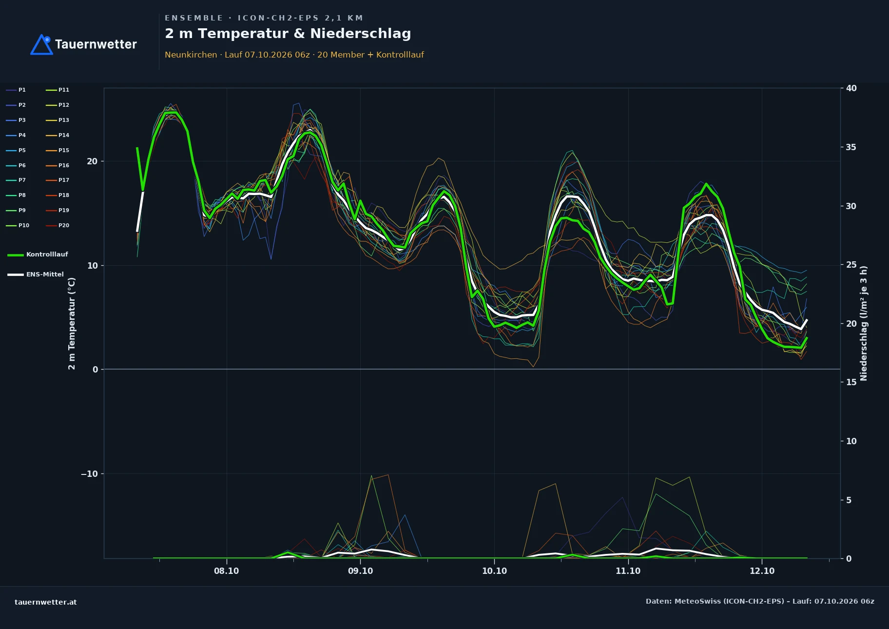 Ensemble-Diagramm Neunkirchen ICON-CH2-EPS – 2 m Temperatur und Niederschlag, fünf Tage