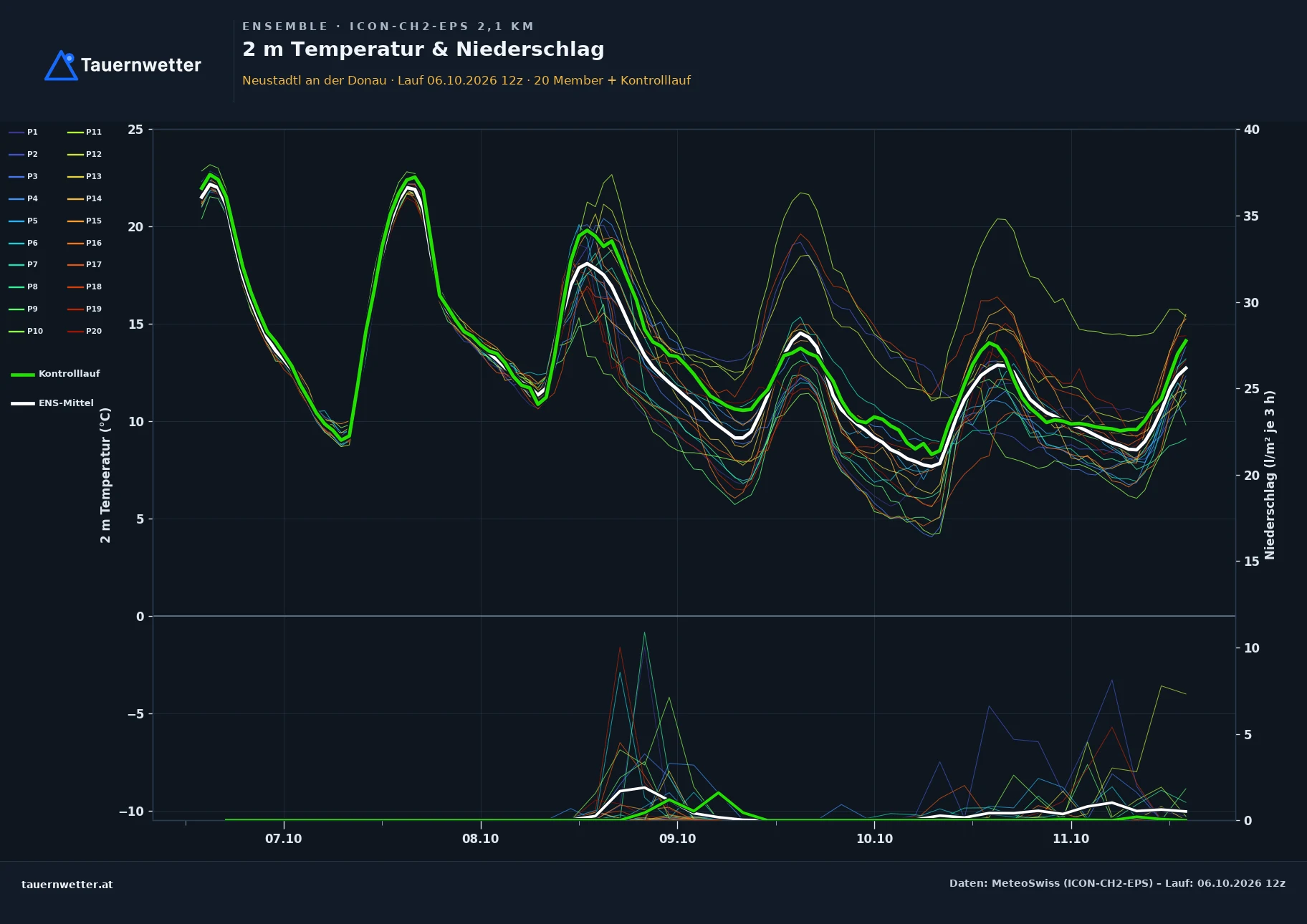 Ensemble-Diagramm Neustadtl an der Donau ICON-CH2-EPS – 2 m Temperatur und Niederschlag, fünf Tage
