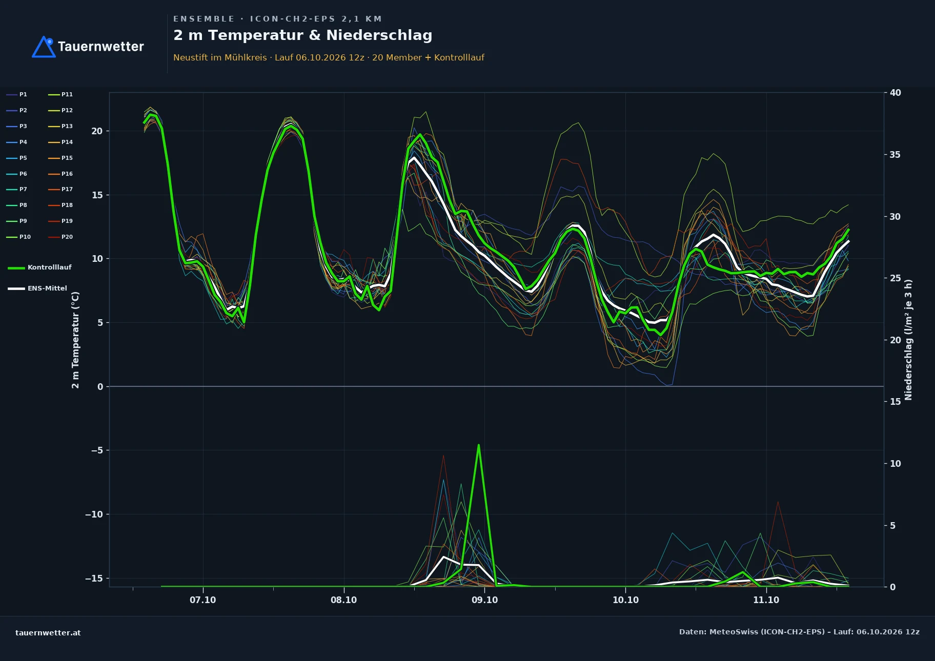 Ensemble-Diagramm Neustift im Mühlkreis ICON-CH2-EPS – 2 m Temperatur und Niederschlag, fünf Tage