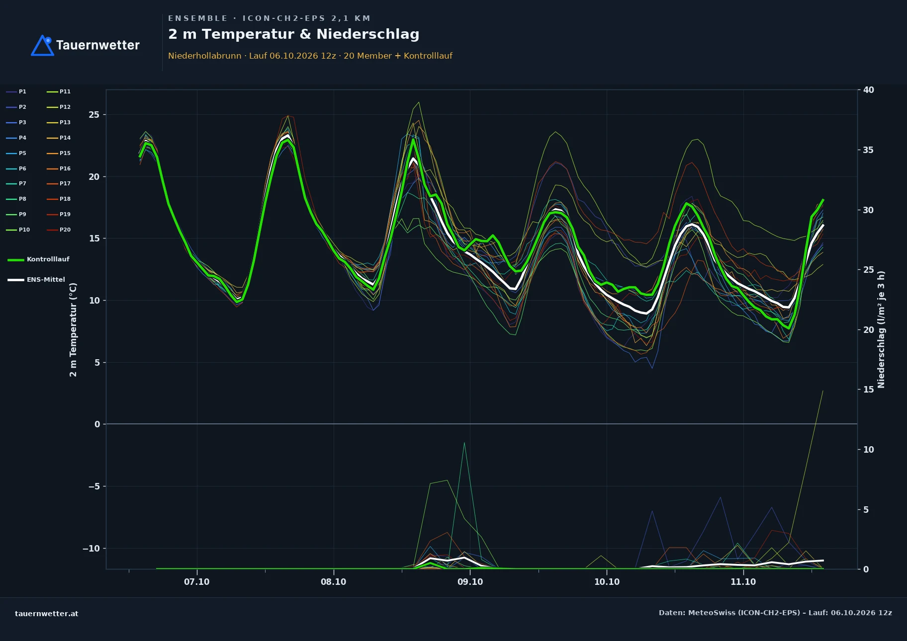 Ensemble-Diagramm Niederhollabrunn ICON-CH2-EPS – 2 m Temperatur und Niederschlag, fünf Tage