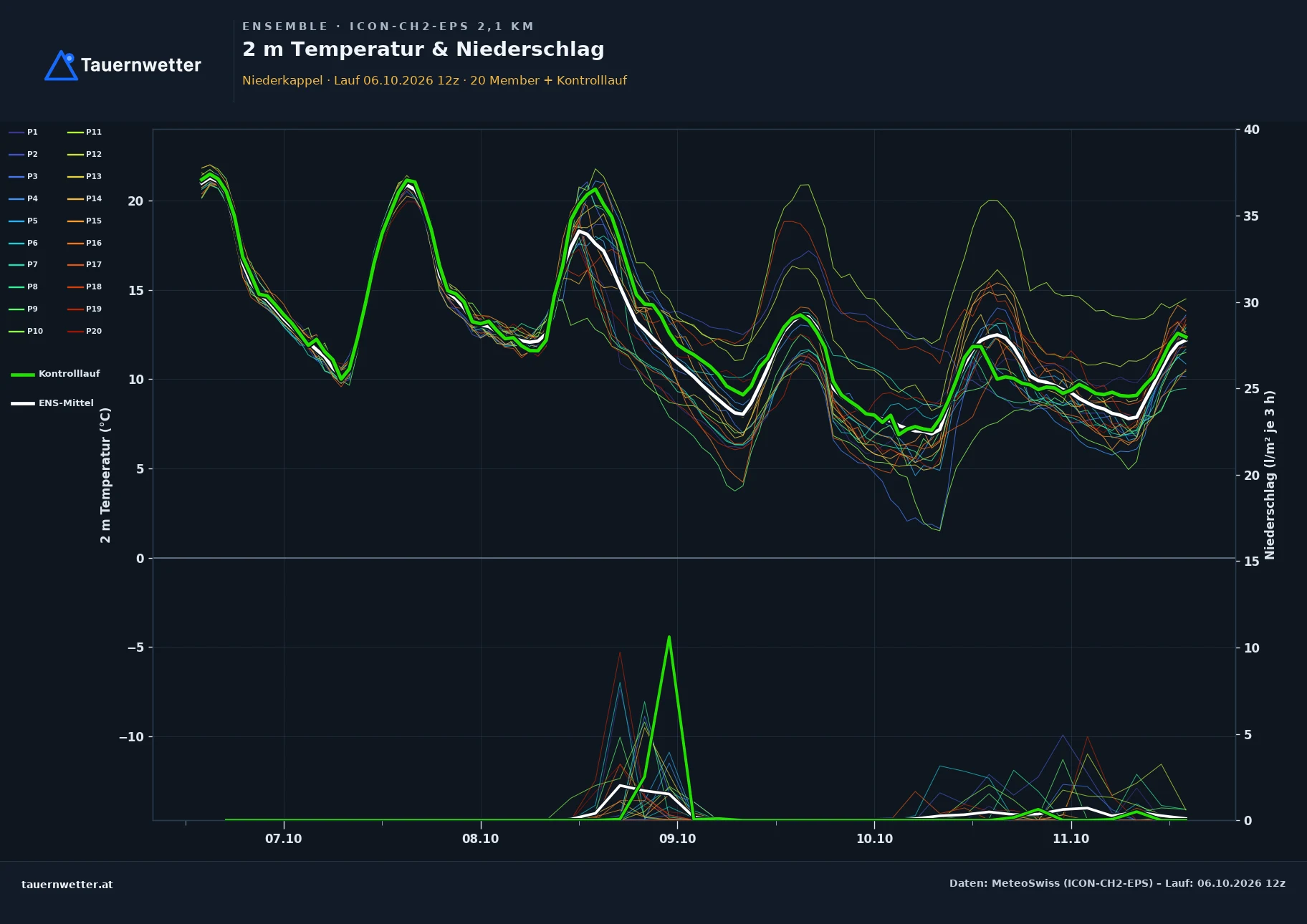 Ensemble-Diagramm Niederkappel ICON-CH2-EPS – 2 m Temperatur und Niederschlag, fünf Tage