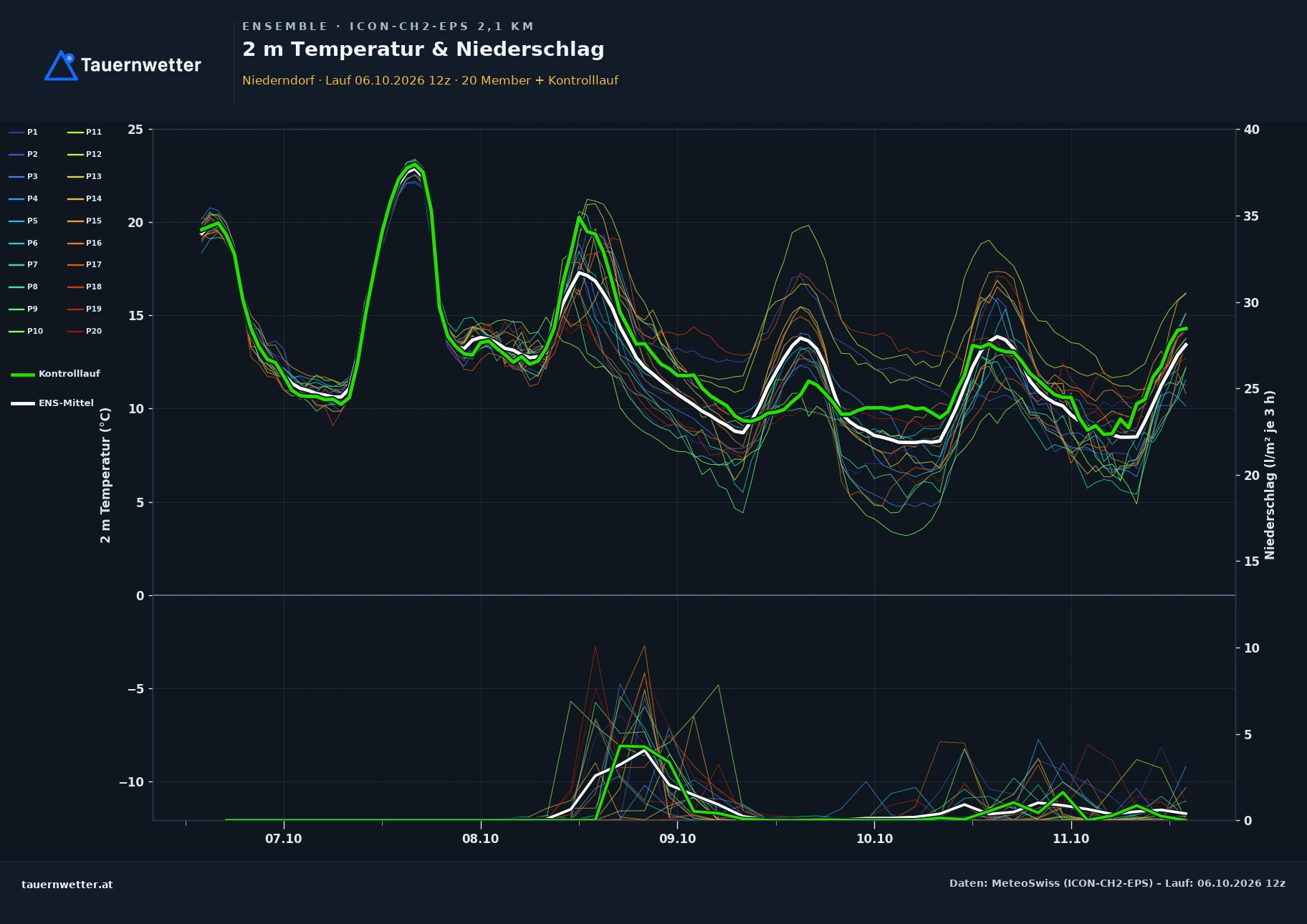 Ensemble-Diagramm Niederndorf ICON-CH2-EPS – 2 m Temperatur und Niederschlag, fünf Tage