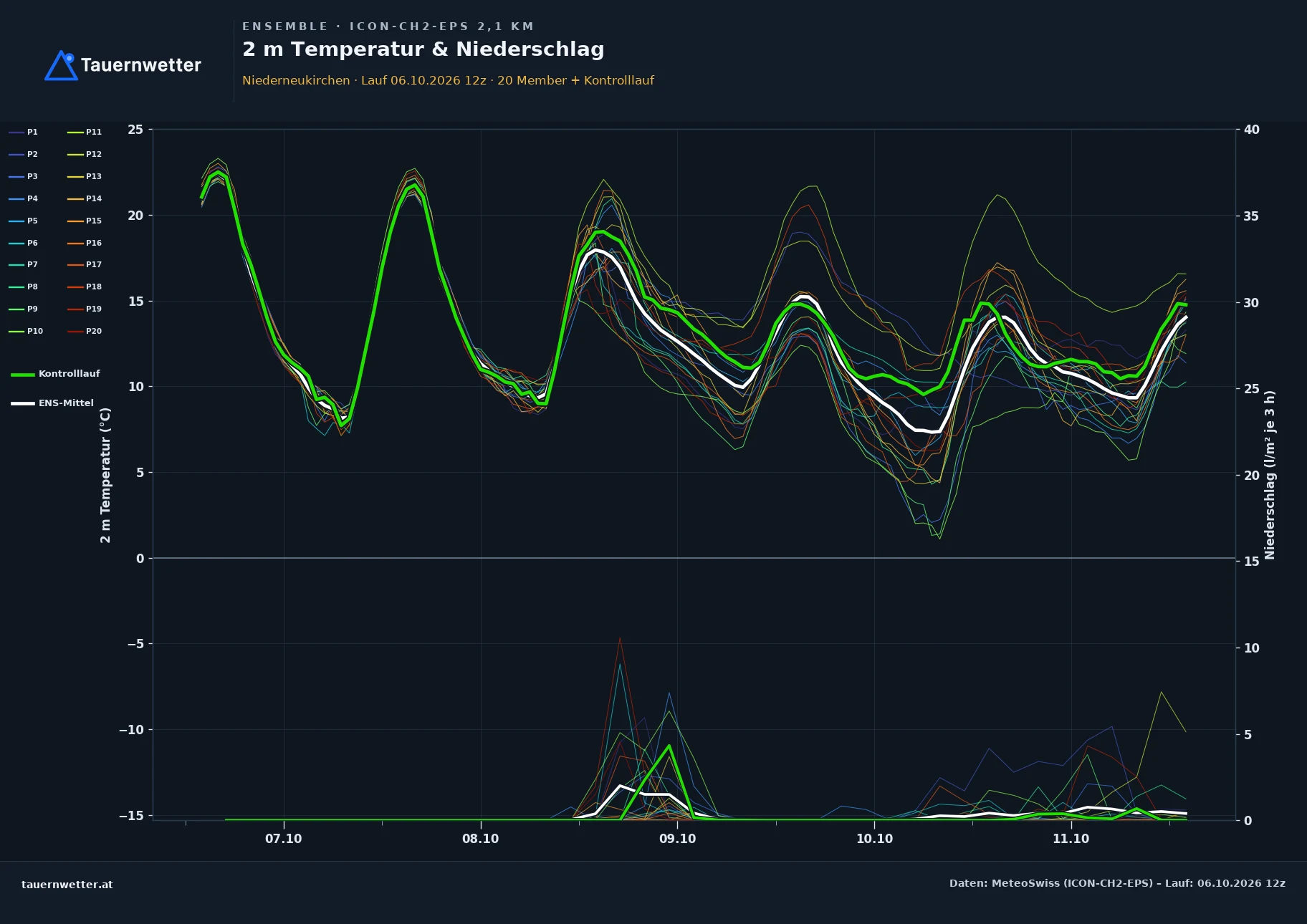 Ensemble-Diagramm Niederneukirchen ICON-CH2-EPS – 2 m Temperatur und Niederschlag, fünf Tage