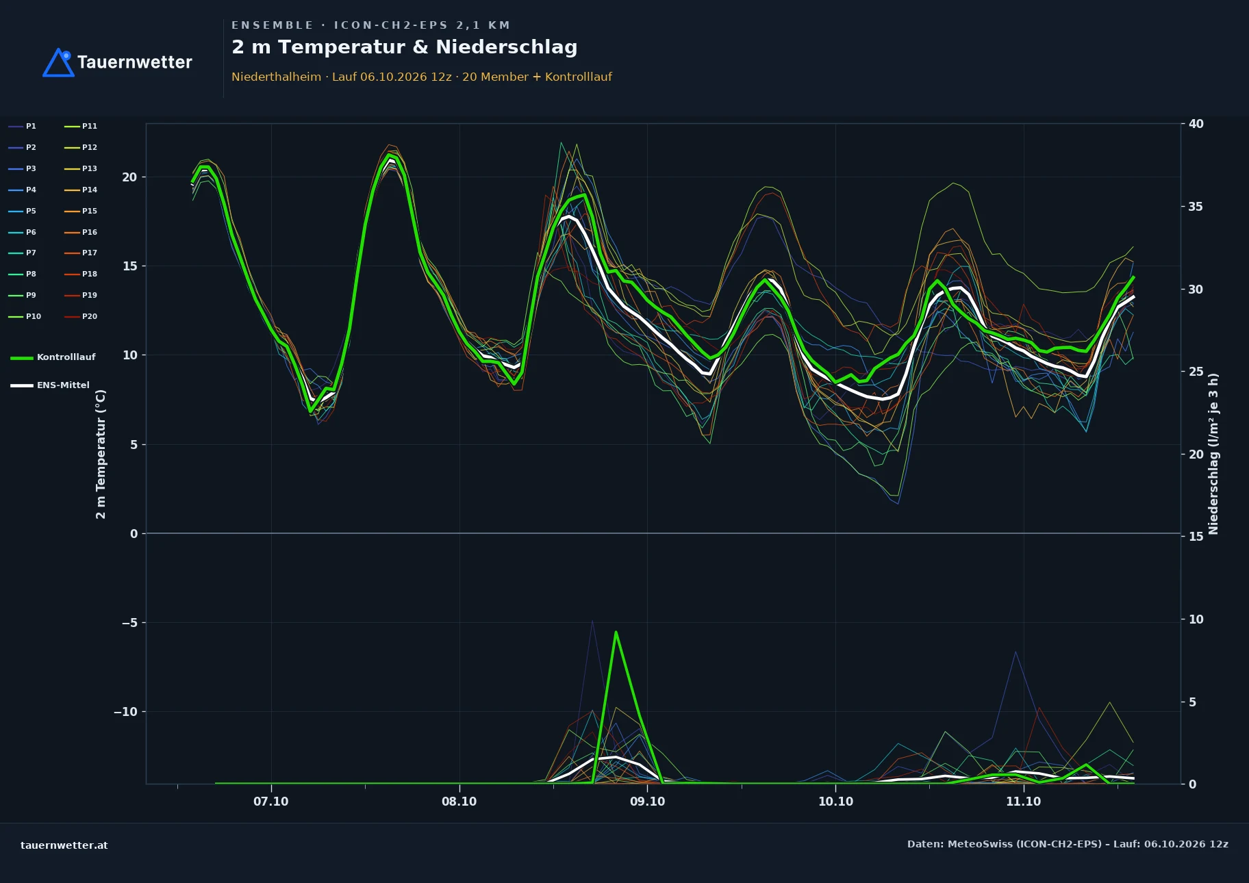 Ensemble-Diagramm Niederthalheim ICON-CH2-EPS – 2 m Temperatur und Niederschlag, fünf Tage