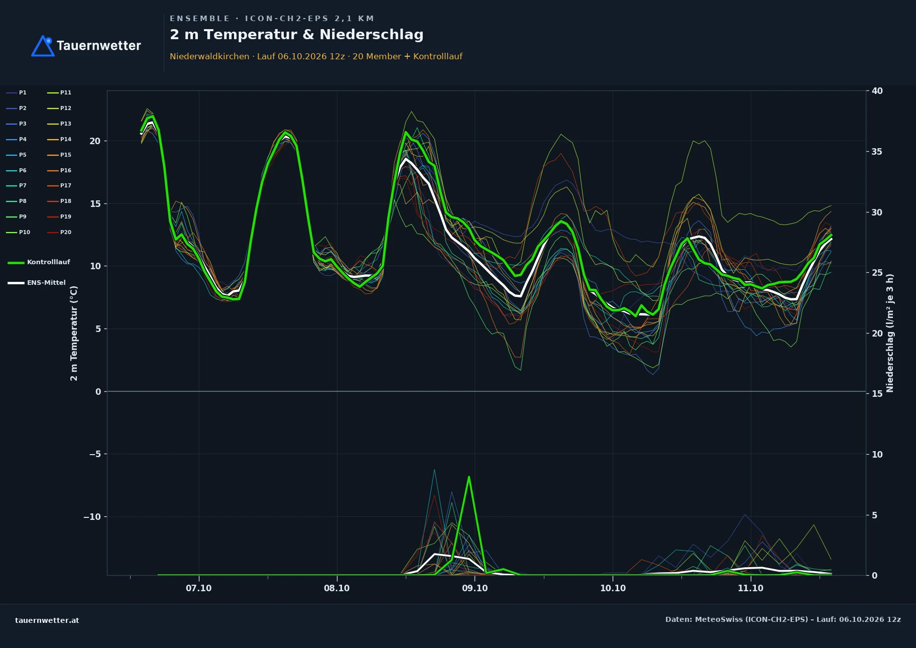 Ensemble-Diagramm Niederwaldkirchen ICON-CH2-EPS – 2 m Temperatur und Niederschlag, fünf Tage