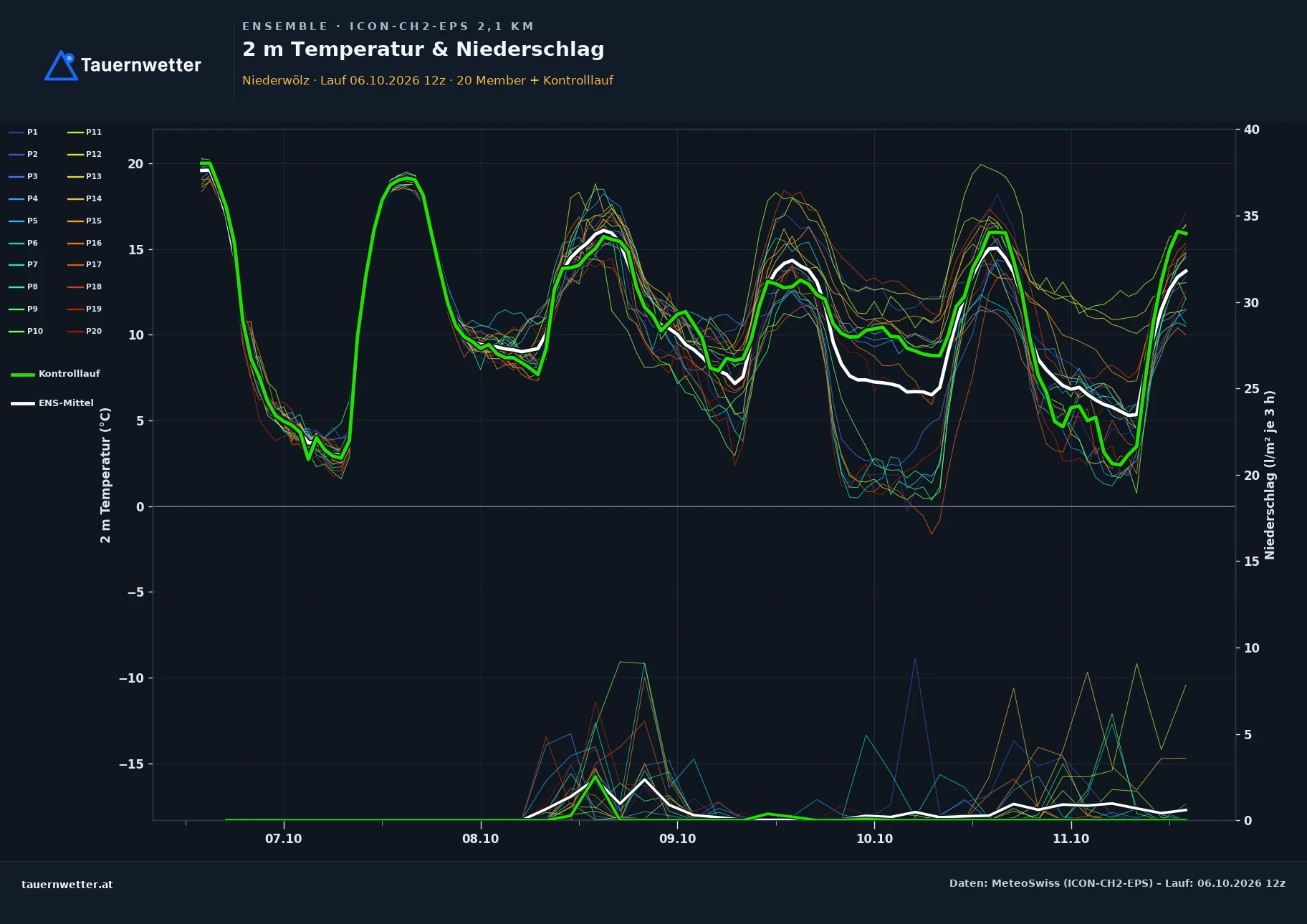 Ensemble-Diagramm Niederwölz ICON-CH2-EPS – 2 m Temperatur und Niederschlag, fünf Tage