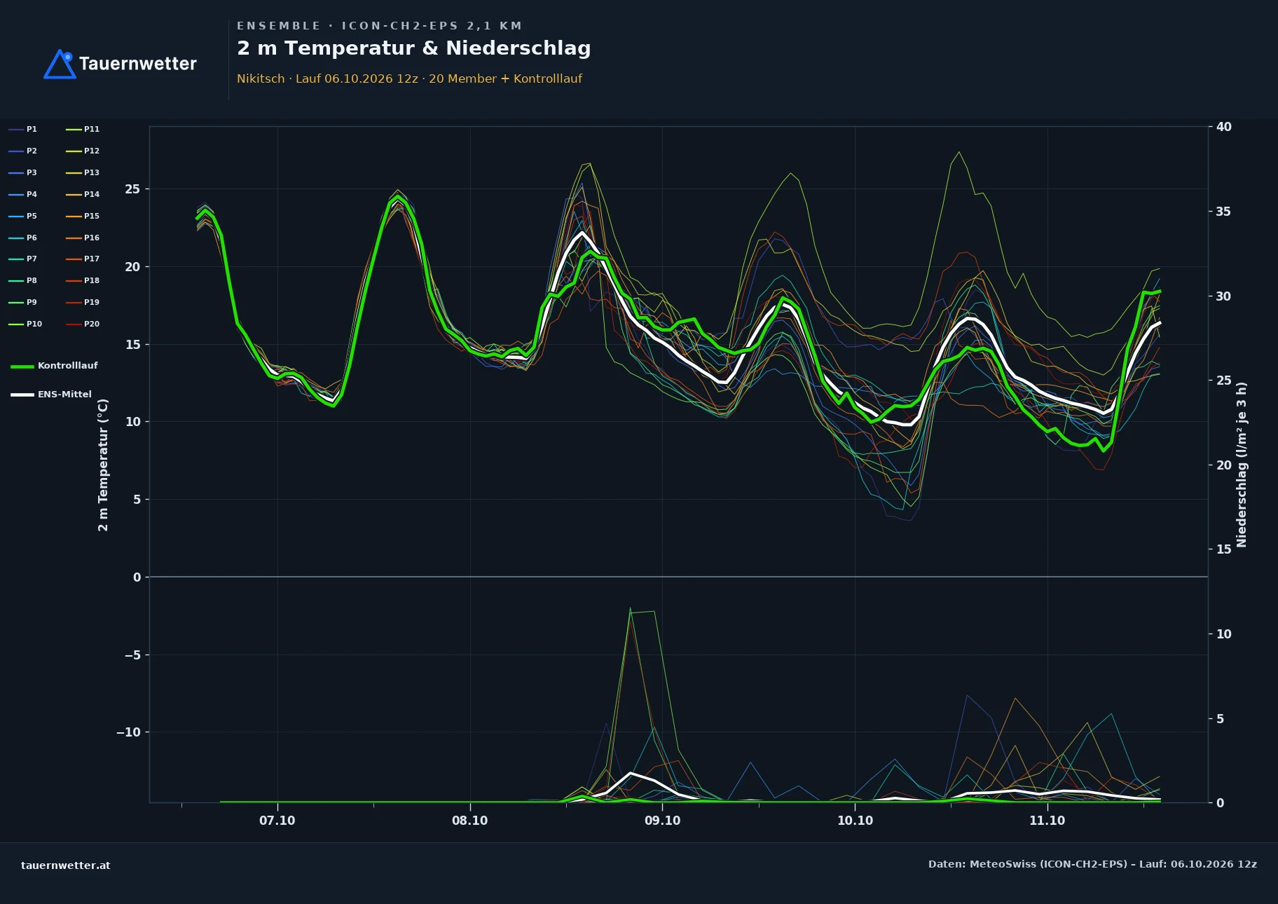 Ensemble-Diagramm Nikitsch ICON-CH2-EPS – 2 m Temperatur und Niederschlag, fünf Tage