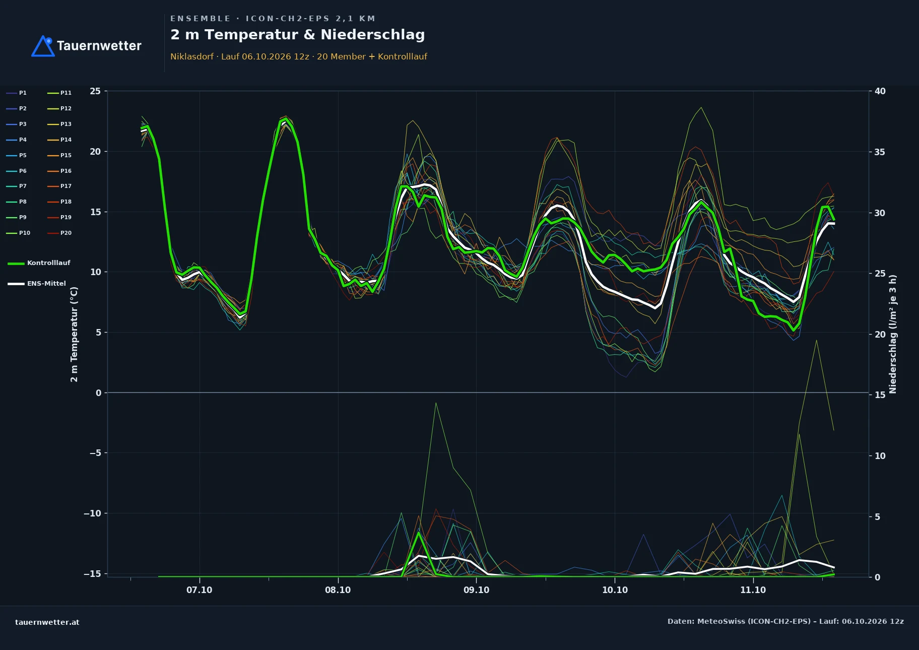 Ensemble-Diagramm Niklasdorf ICON-CH2-EPS – 2 m Temperatur und Niederschlag, fünf Tage