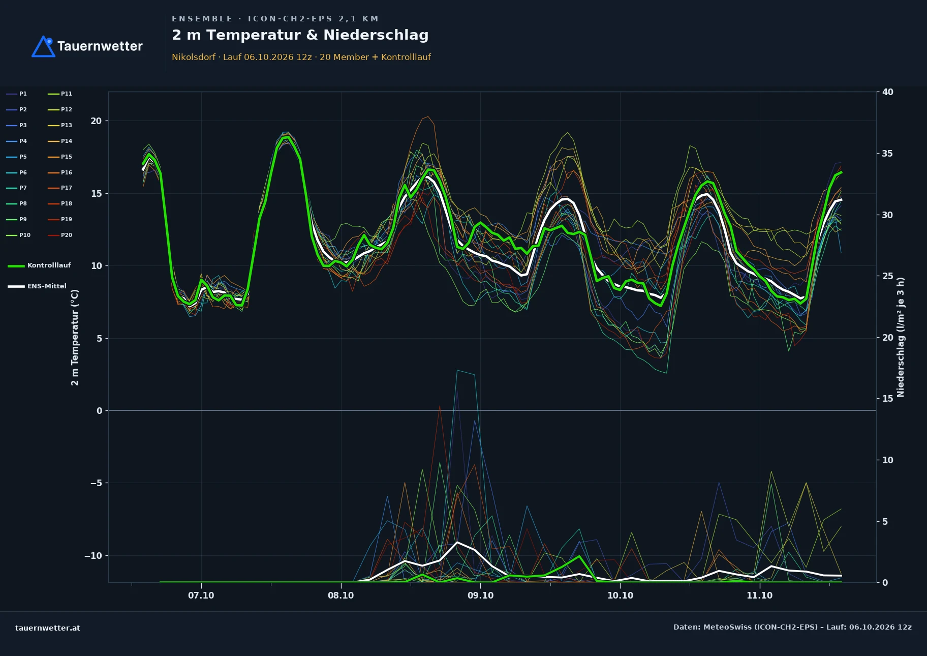 Ensemble-Diagramm Nikolsdorf ICON-CH2-EPS – 2 m Temperatur und Niederschlag, fünf Tage