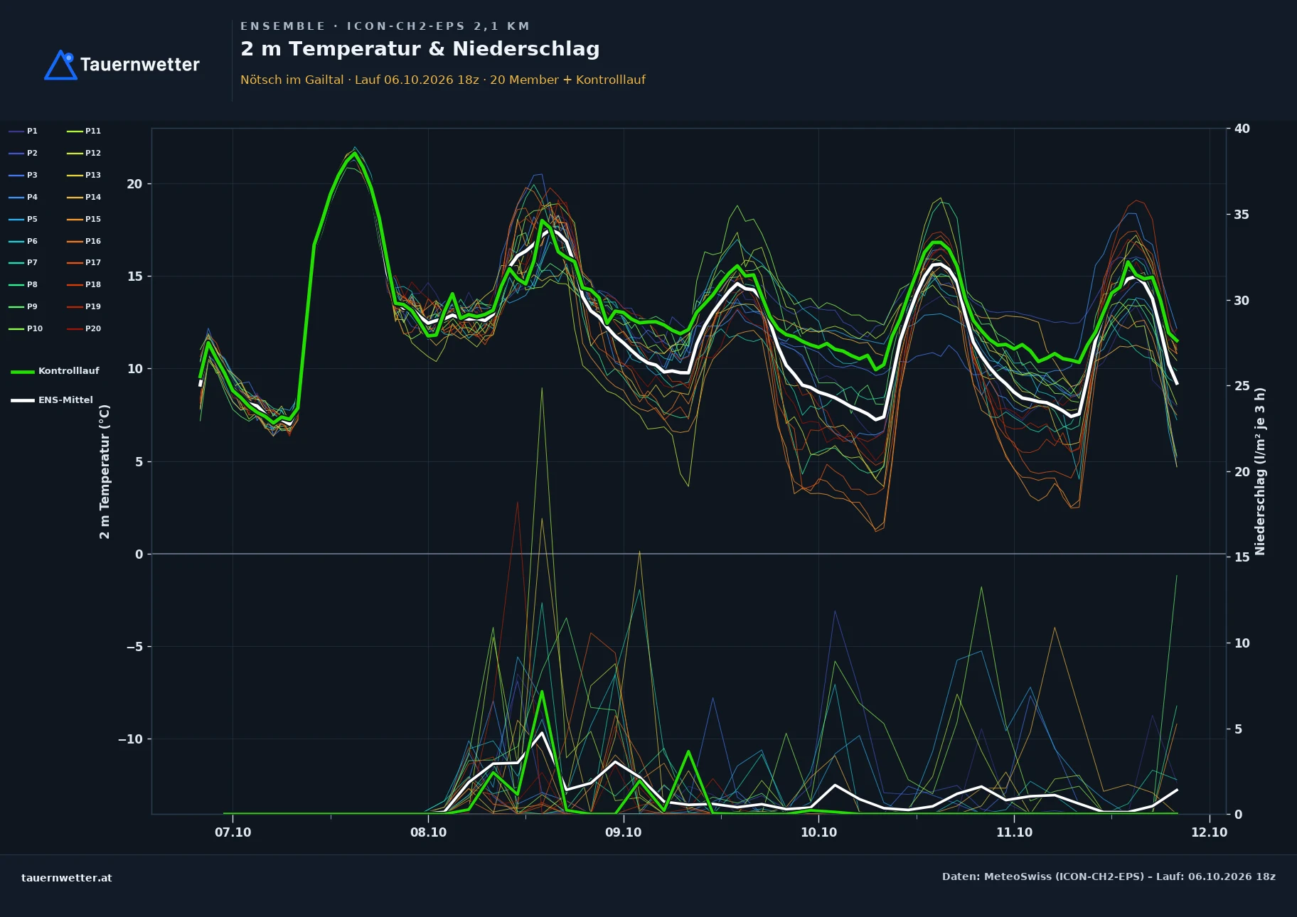 Ensemble-Diagramm Nötsch im Gailtal ICON-CH2-EPS – 2 m Temperatur und Niederschlag, fünf Tage