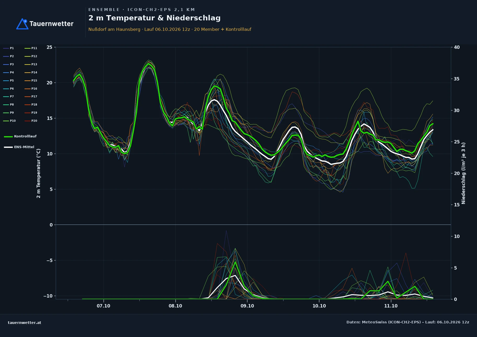 Ensemble-Diagramm Nußdorf am Haunsberg ICON-CH2-EPS – 2 m Temperatur und Niederschlag, fünf Tage