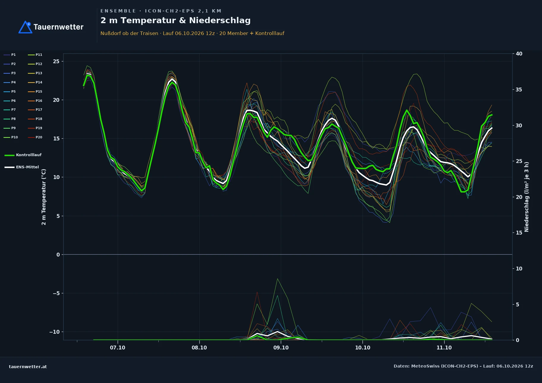 Ensemble-Diagramm Nußdorf ob der Traisen ICON-CH2-EPS – 2 m Temperatur und Niederschlag, fünf Tage