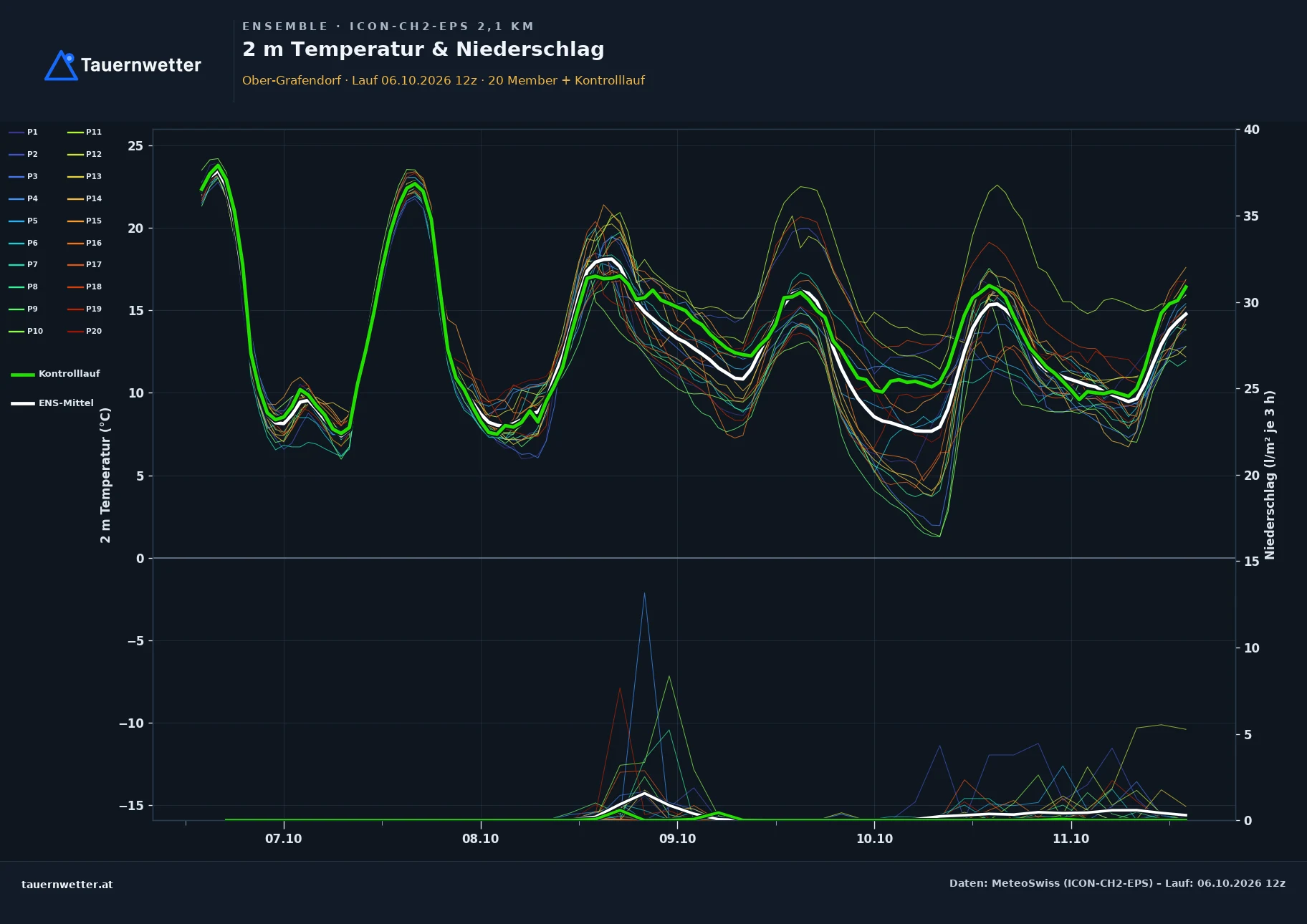 Ensemble-Diagramm Ober-Grafendorf ICON-CH2-EPS – 2 m Temperatur und Niederschlag, fünf Tage