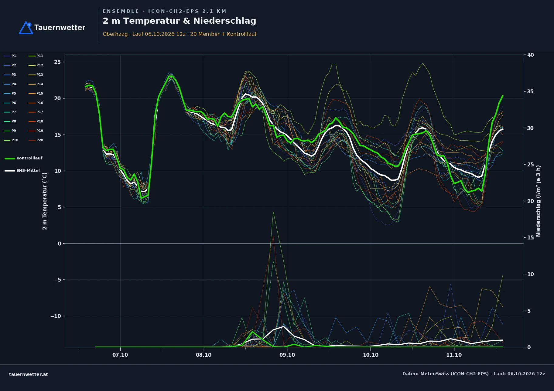 Ensemble-Diagramm Oberhaag ICON-CH2-EPS – 2 m Temperatur und Niederschlag, fünf Tage