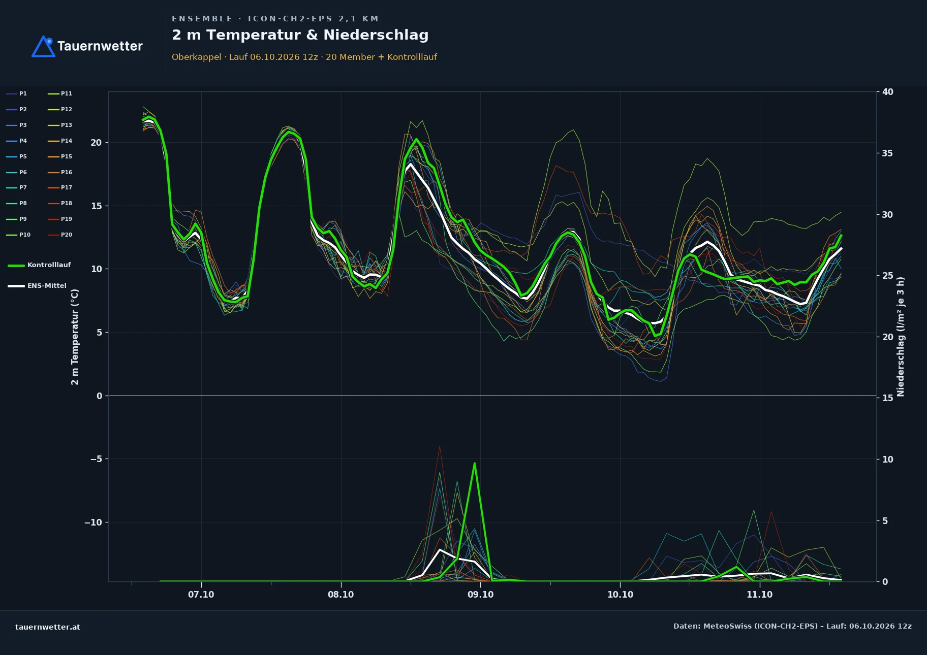Ensemble-Diagramm Oberkappel ICON-CH2-EPS – 2 m Temperatur und Niederschlag, fünf Tage