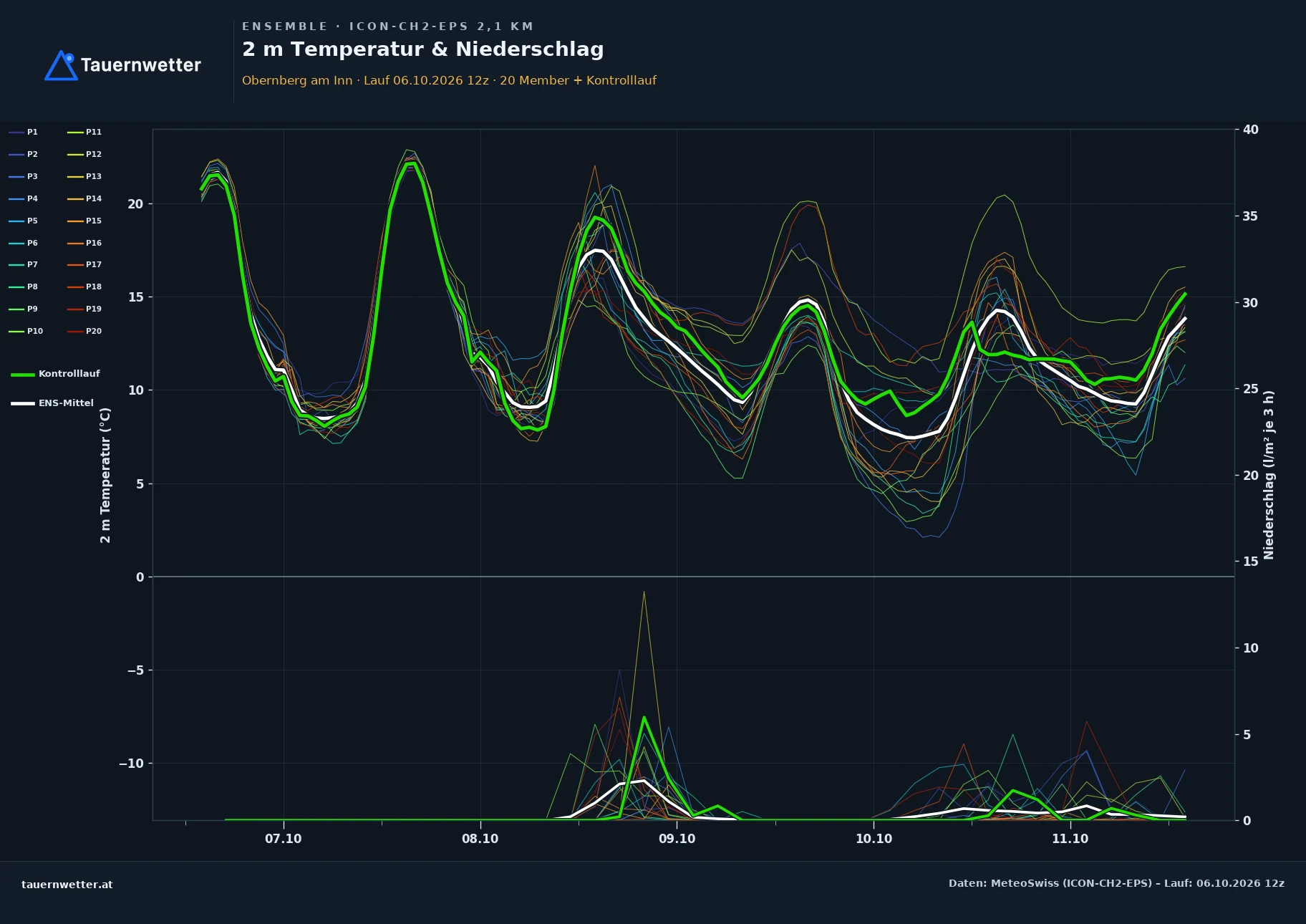 Ensemble-Diagramm Obernberg am Inn ICON-CH2-EPS – 2 m Temperatur und Niederschlag, fünf Tage