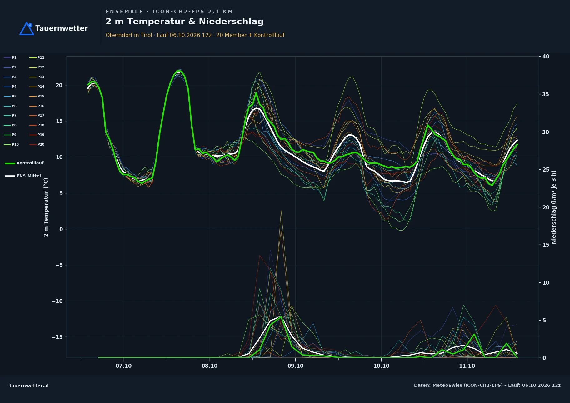 Ensemble-Diagramm Oberndorf in Tirol ICON-CH2-EPS – 2 m Temperatur und Niederschlag, fünf Tage