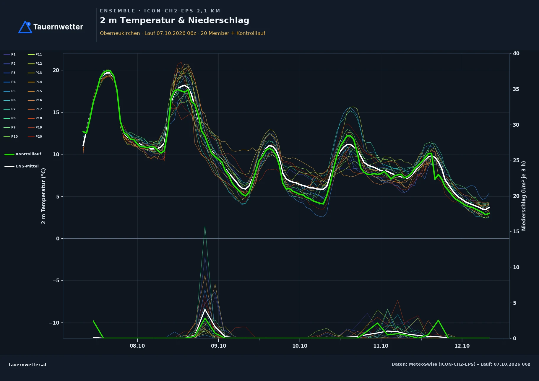 Ensemble-Diagramm Oberneukirchen ICON-CH2-EPS – 2 m Temperatur und Niederschlag, fünf Tage