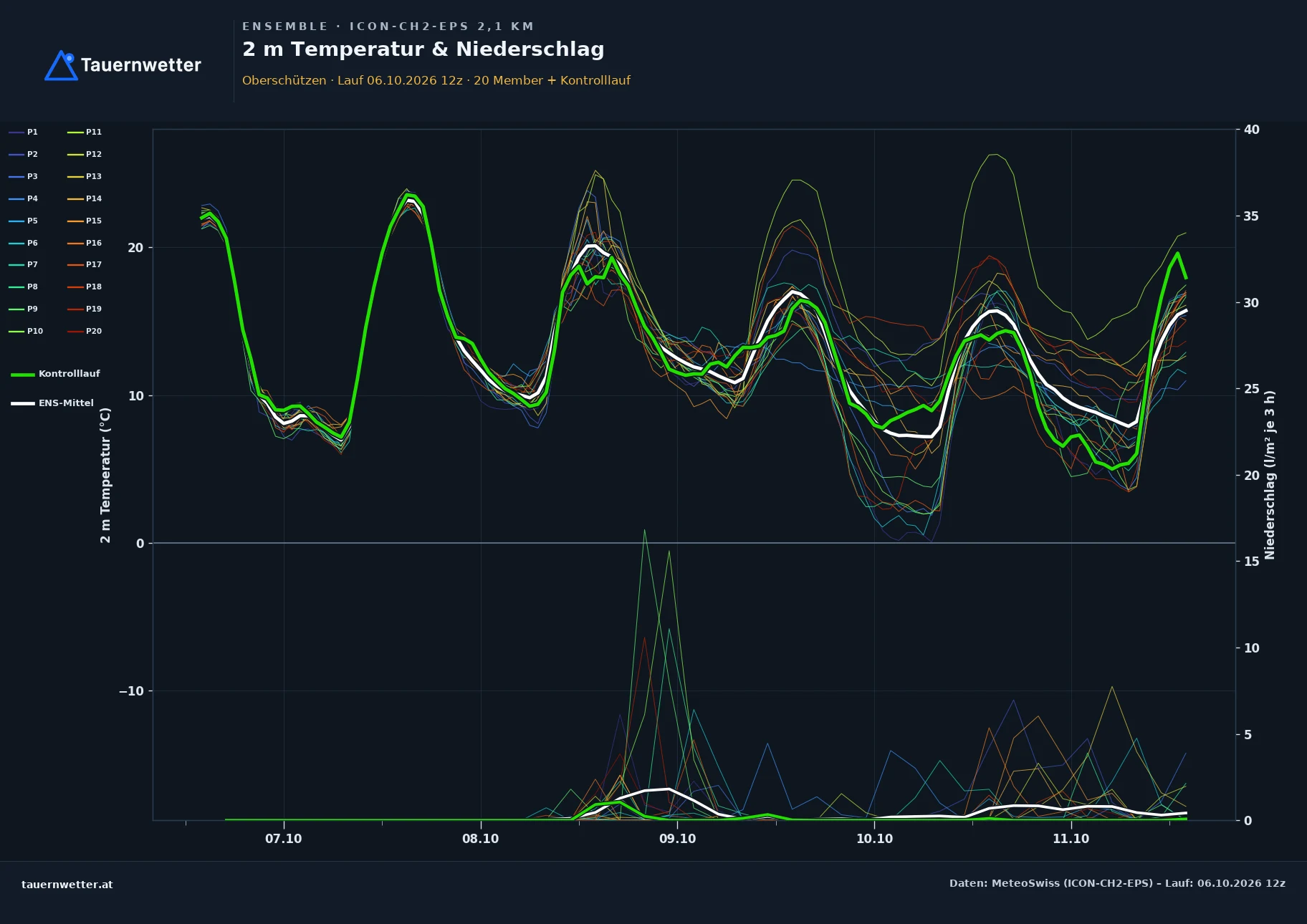 Ensemble-Diagramm Oberschützen ICON-CH2-EPS – 2 m Temperatur und Niederschlag, fünf Tage