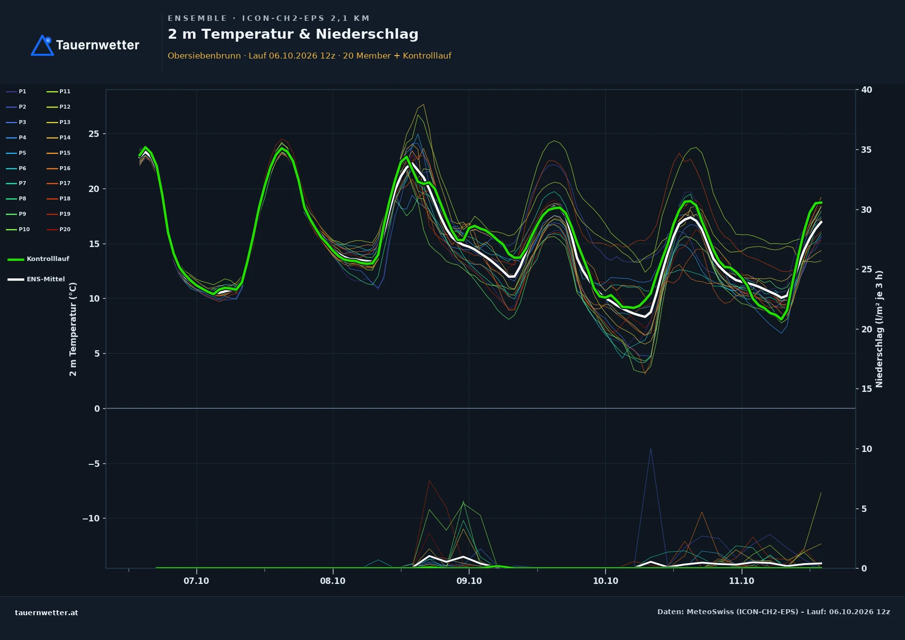 Ensemble-Diagramm Obersiebenbrunn ICON-CH2-EPS – 2 m Temperatur und Niederschlag, fünf Tage