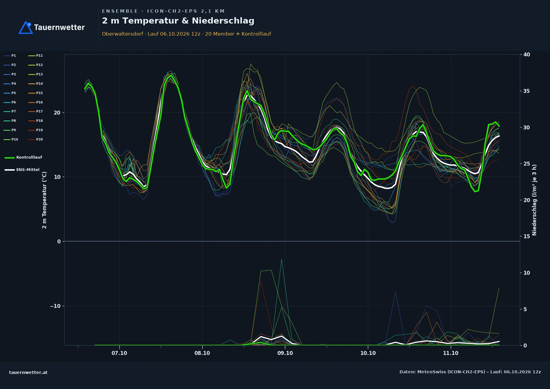 Ensemble-Diagramm Oberwaltersdorf ICON-CH2-EPS – 2 m Temperatur und Niederschlag, fünf Tage