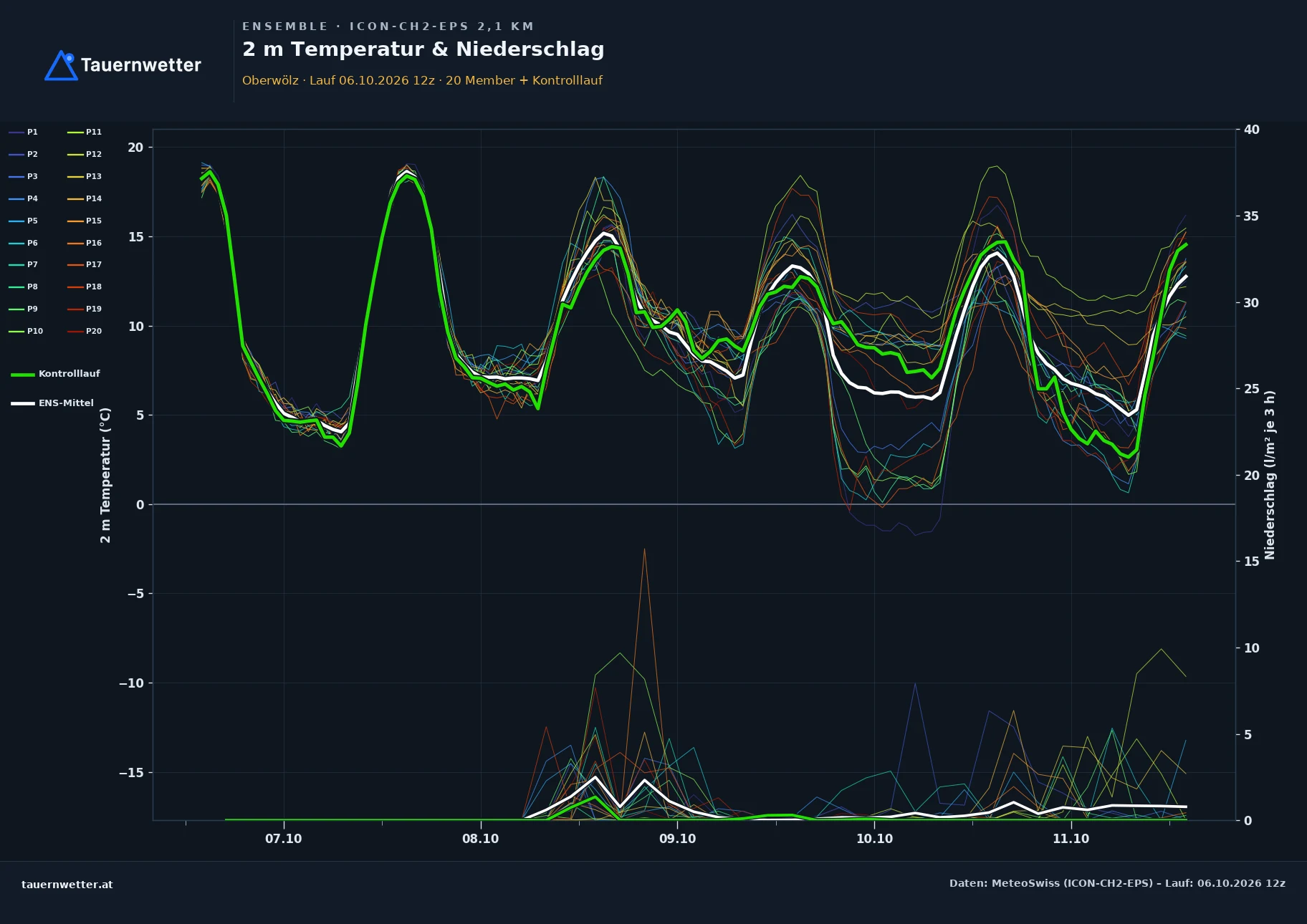 Ensemble-Diagramm Oberwölz ICON-CH2-EPS – 2 m Temperatur und Niederschlag, fünf Tage