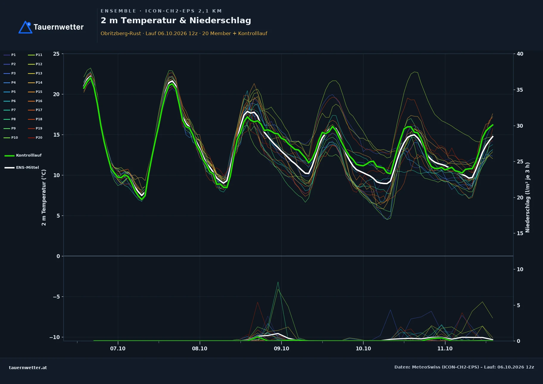 Ensemble-Diagramm Obritzberg-Rust ICON-CH2-EPS – 2 m Temperatur und Niederschlag, fünf Tage