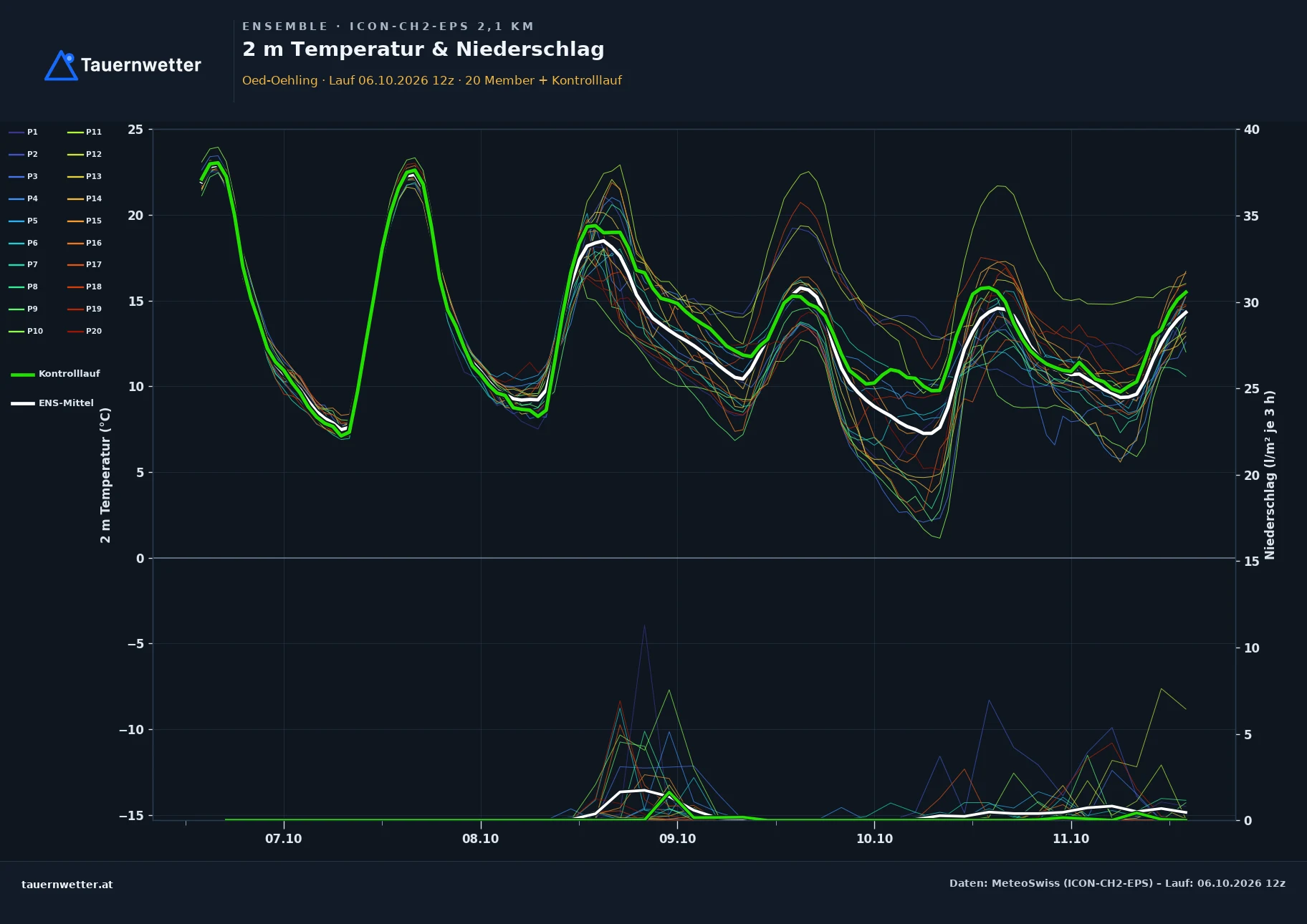 Ensemble-Diagramm Oed-Oehling ICON-CH2-EPS – 2 m Temperatur und Niederschlag, fünf Tage