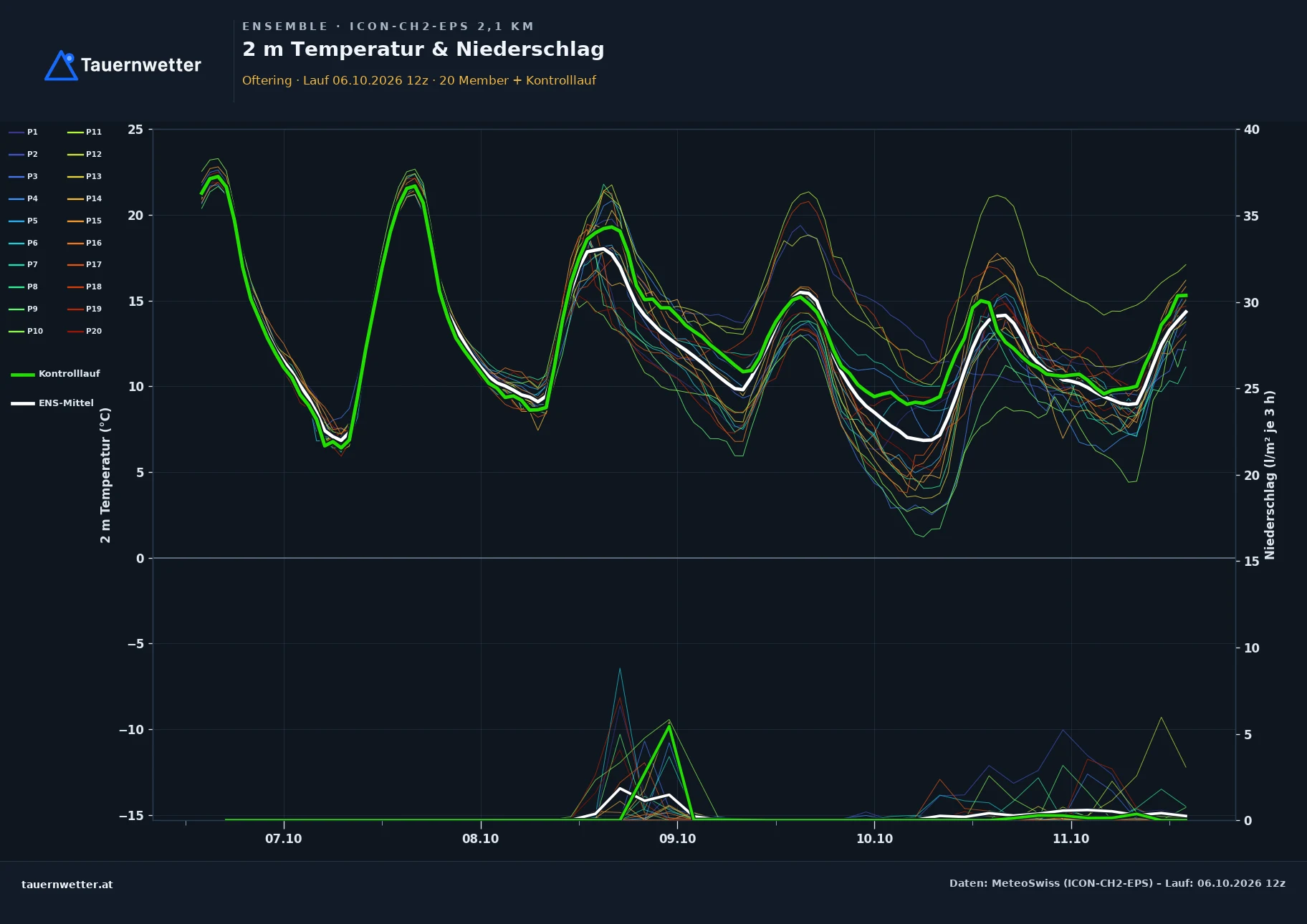 Ensemble-Diagramm Oftering ICON-CH2-EPS – 2 m Temperatur und Niederschlag, fünf Tage
