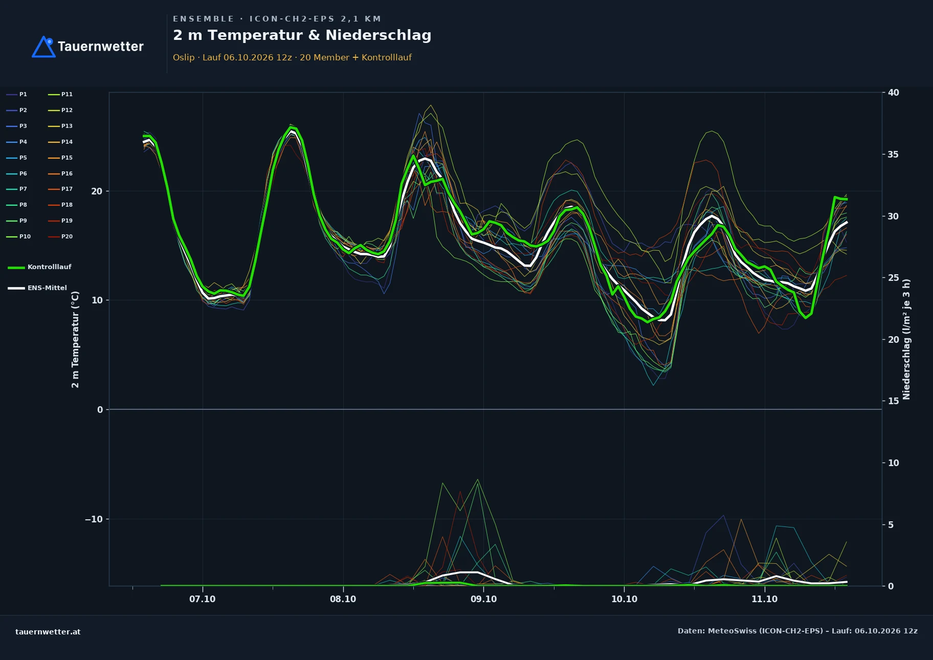 Ensemble-Diagramm Oslip ICON-CH2-EPS – 2 m Temperatur und Niederschlag, fünf Tage