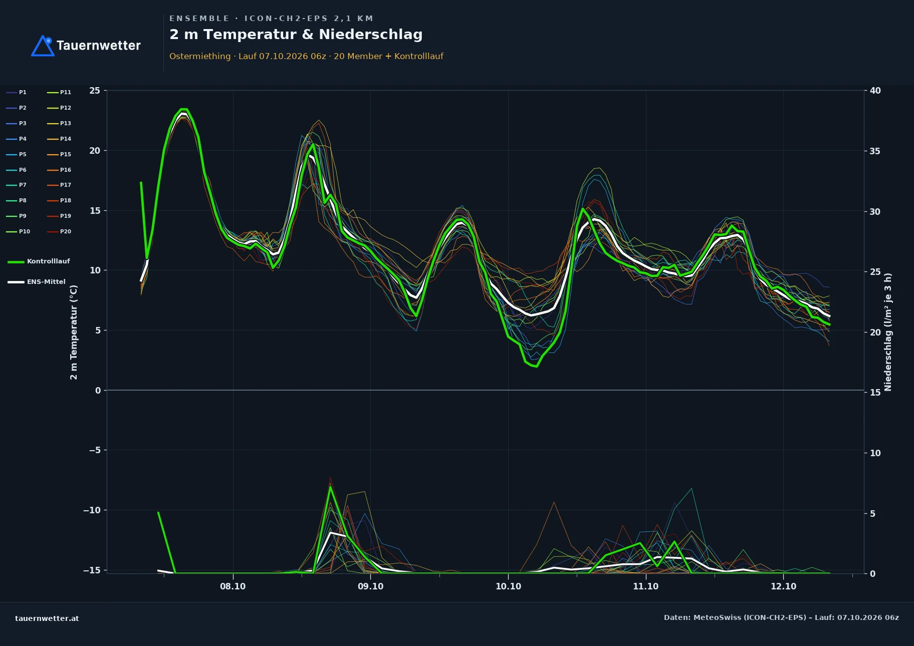 Ensemble-Diagramm Ostermiething ICON-CH2-EPS – 2 m Temperatur und Niederschlag, fünf Tage