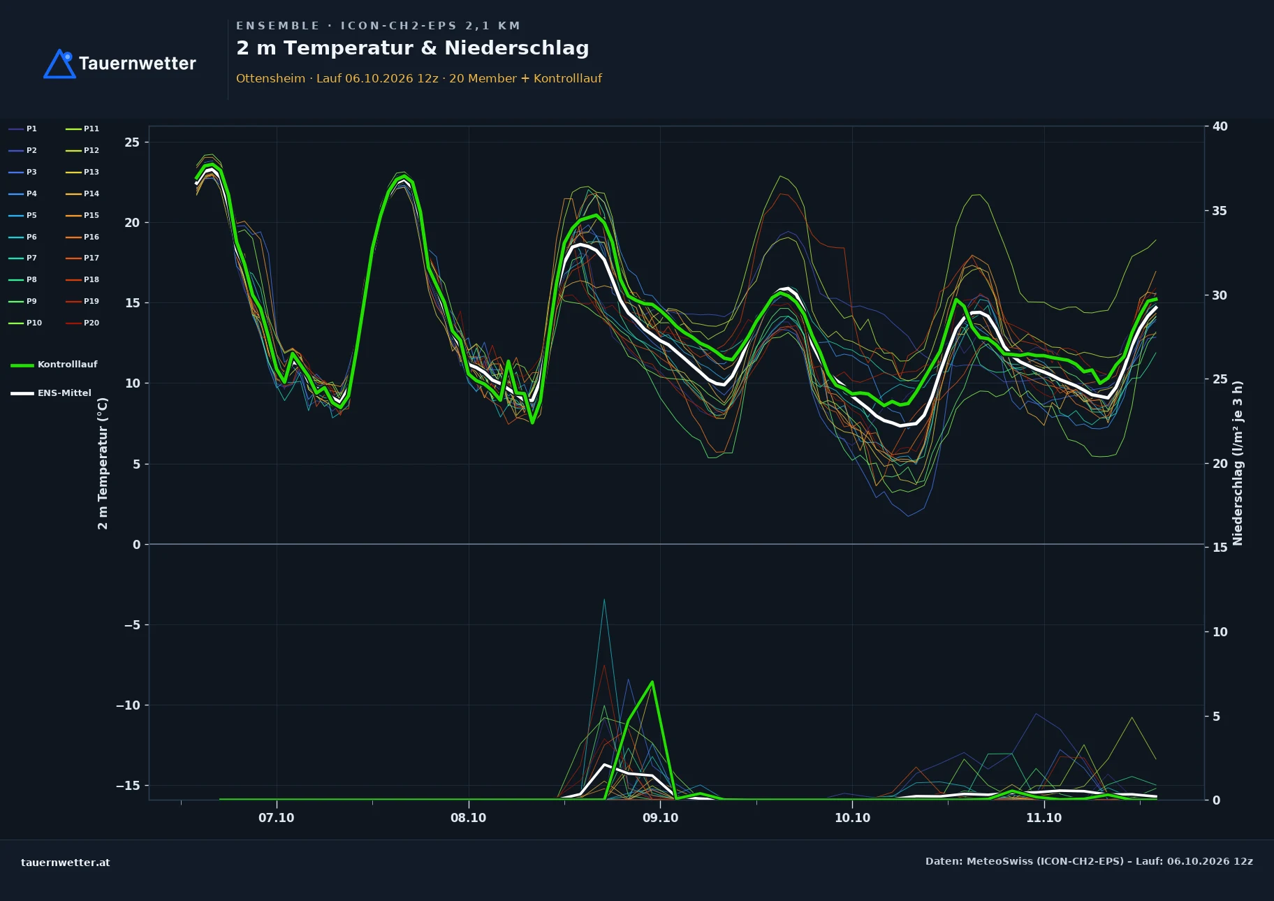 Ensemble-Diagramm Ottensheim ICON-CH2-EPS – 2 m Temperatur und Niederschlag, fünf Tage