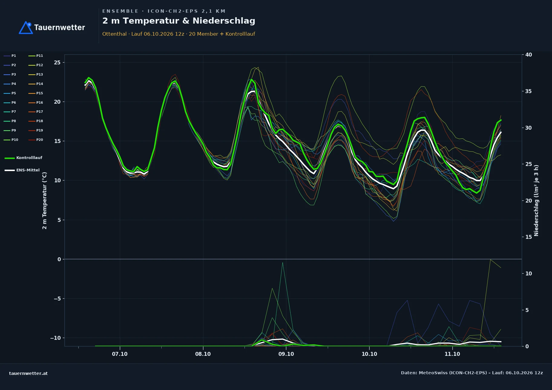 Ensemble-Diagramm Ottenthal ICON-CH2-EPS – 2 m Temperatur und Niederschlag, fünf Tage