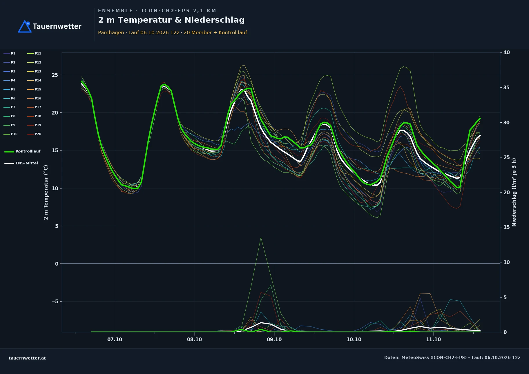 Ensemble-Diagramm Pamhagen ICON-CH2-EPS – 2 m Temperatur und Niederschlag, fünf Tage