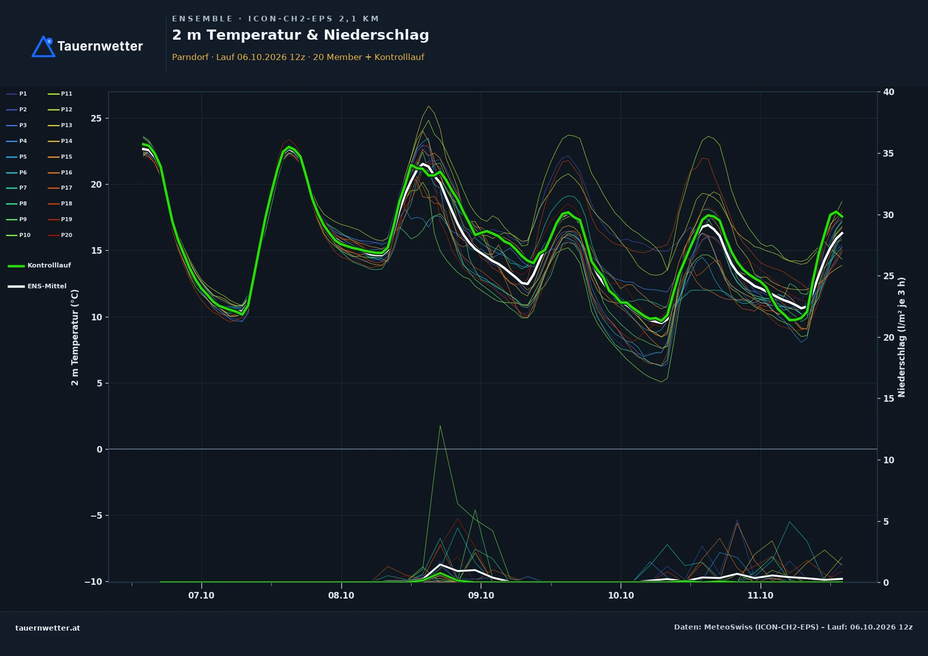 Ensemble-Diagramm Parndorf ICON-CH2-EPS – 2 m Temperatur und Niederschlag, fünf Tage