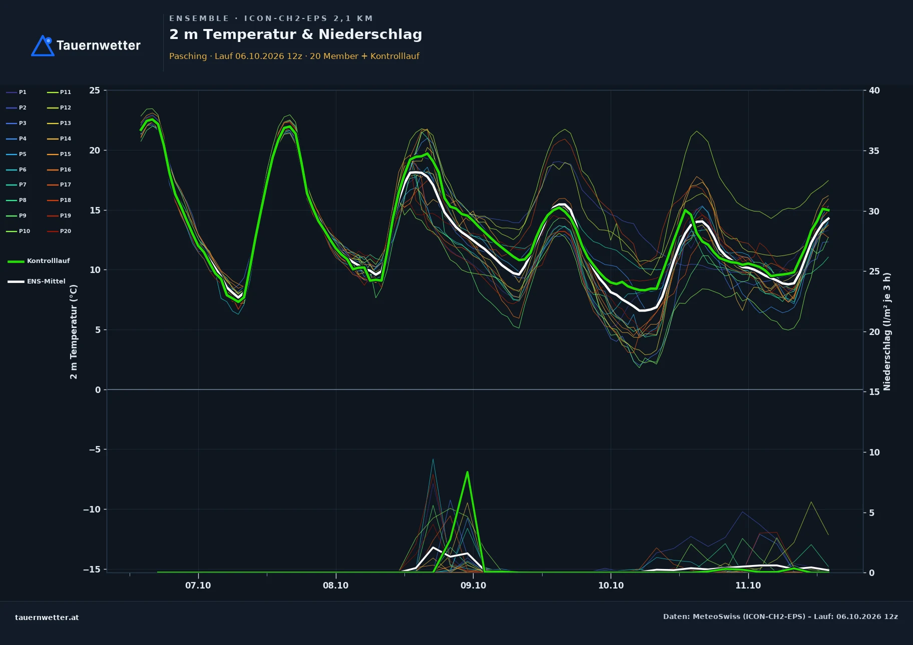 Ensemble-Diagramm Pasching ICON-CH2-EPS – 2 m Temperatur und Niederschlag, fünf Tage