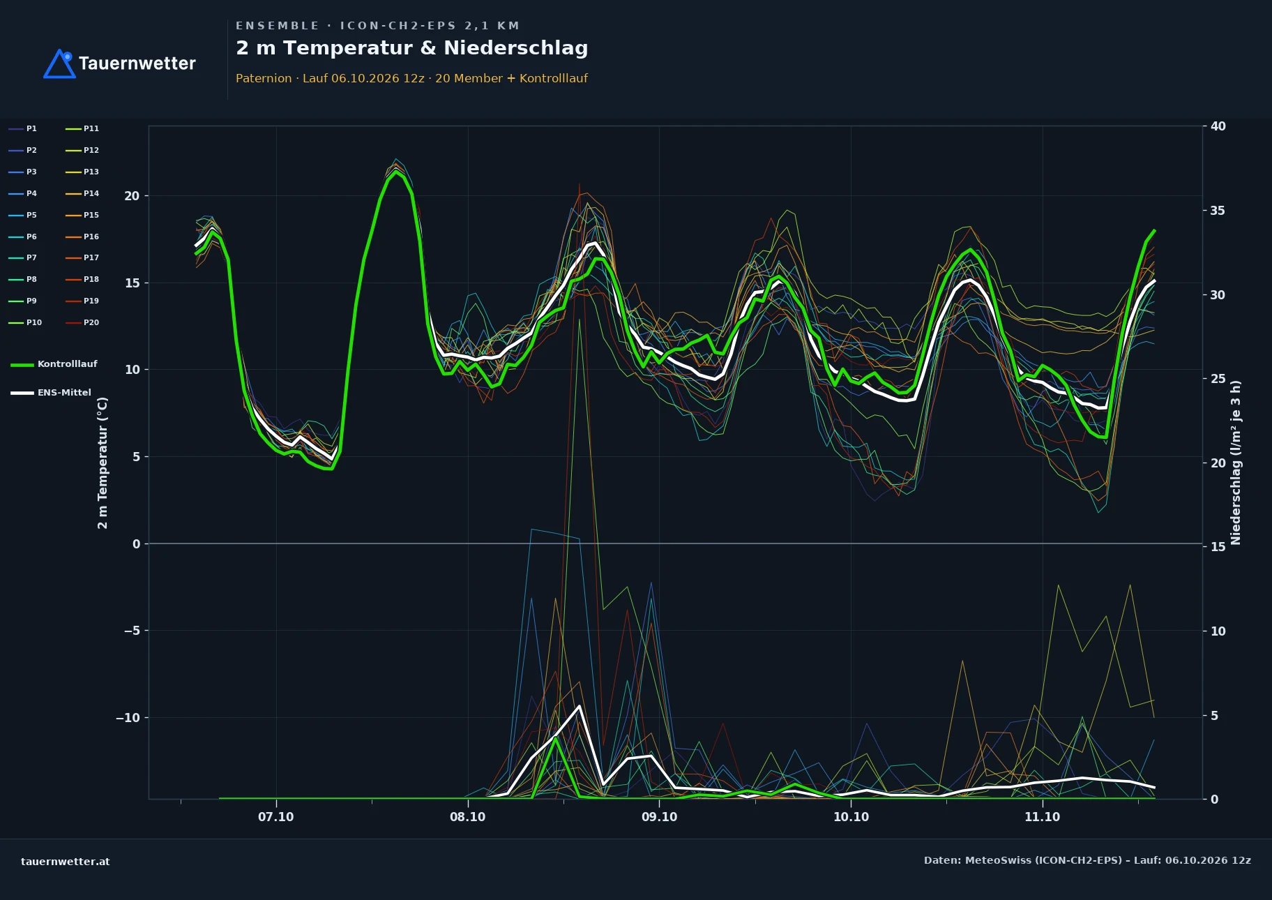 Ensemble-Diagramm Paternion ICON-CH2-EPS – 2 m Temperatur und Niederschlag, fünf Tage