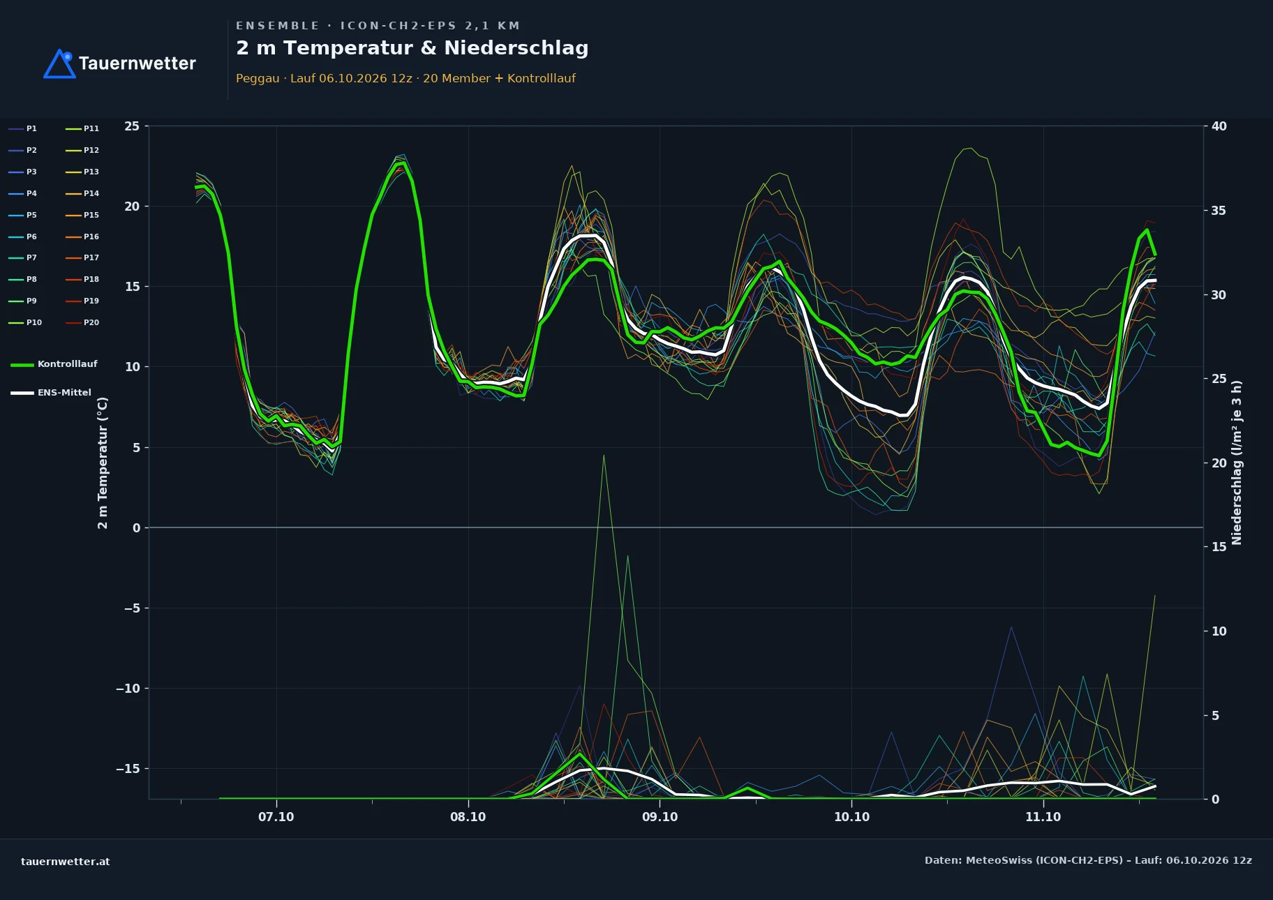 Ensemble-Diagramm Peggau ICON-CH2-EPS – 2 m Temperatur und Niederschlag, fünf Tage