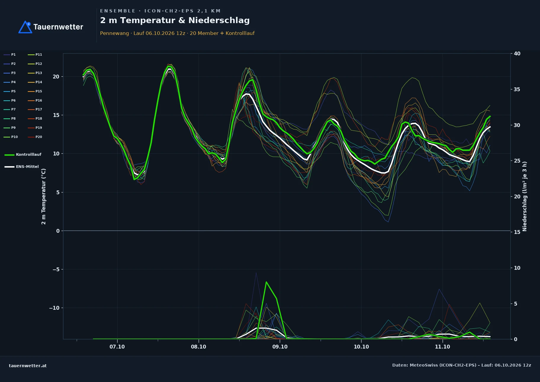 Ensemble-Diagramm Pennewang ICON-CH2-EPS – 2 m Temperatur und Niederschlag, fünf Tage
