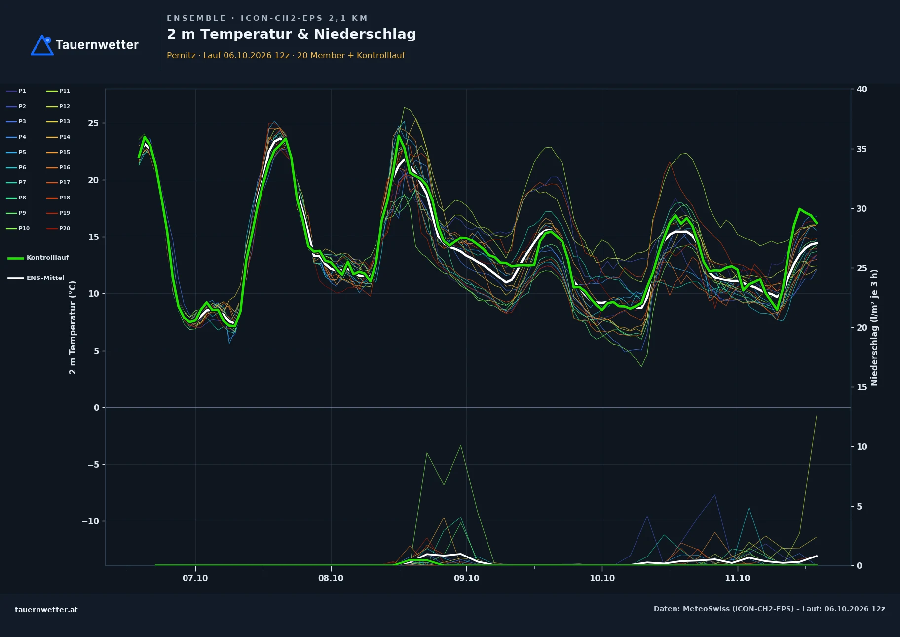 Ensemble-Diagramm Pernitz ICON-CH2-EPS – 2 m Temperatur und Niederschlag, fünf Tage