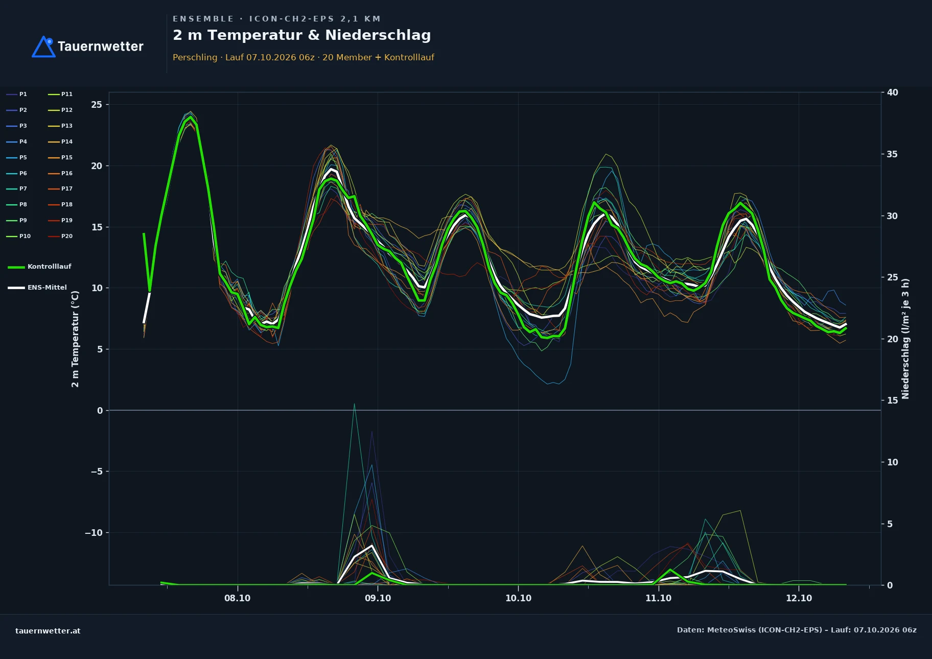 Ensemble-Diagramm Perschling ICON-CH2-EPS – 2 m Temperatur und Niederschlag, fünf Tage