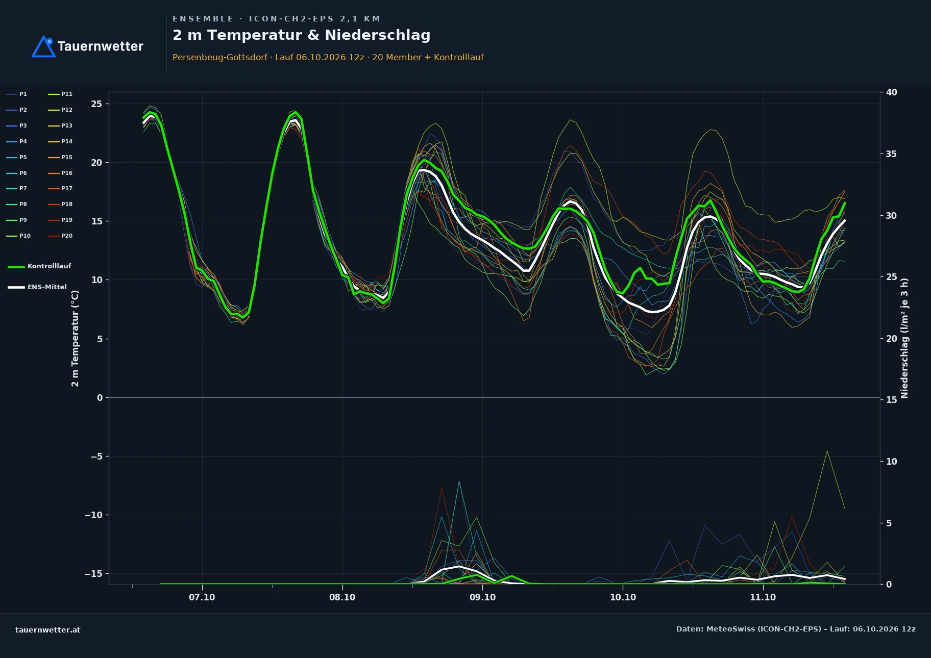 Ensemble-Diagramm Persenbeug-Gottsdorf ICON-CH2-EPS – 2 m Temperatur und Niederschlag, fünf Tage
