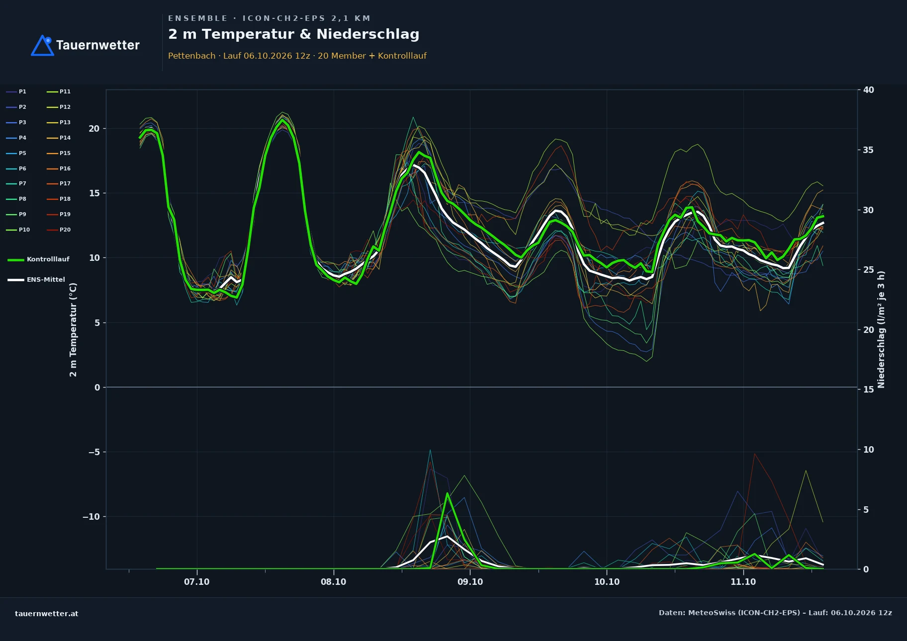 Ensemble-Diagramm Pettenbach ICON-CH2-EPS – 2 m Temperatur und Niederschlag, fünf Tage