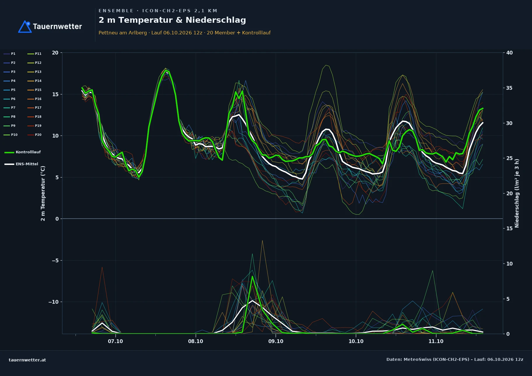 Ensemble-Diagramm Pettneu am Arlberg ICON-CH2-EPS – 2 m Temperatur und Niederschlag, fünf Tage