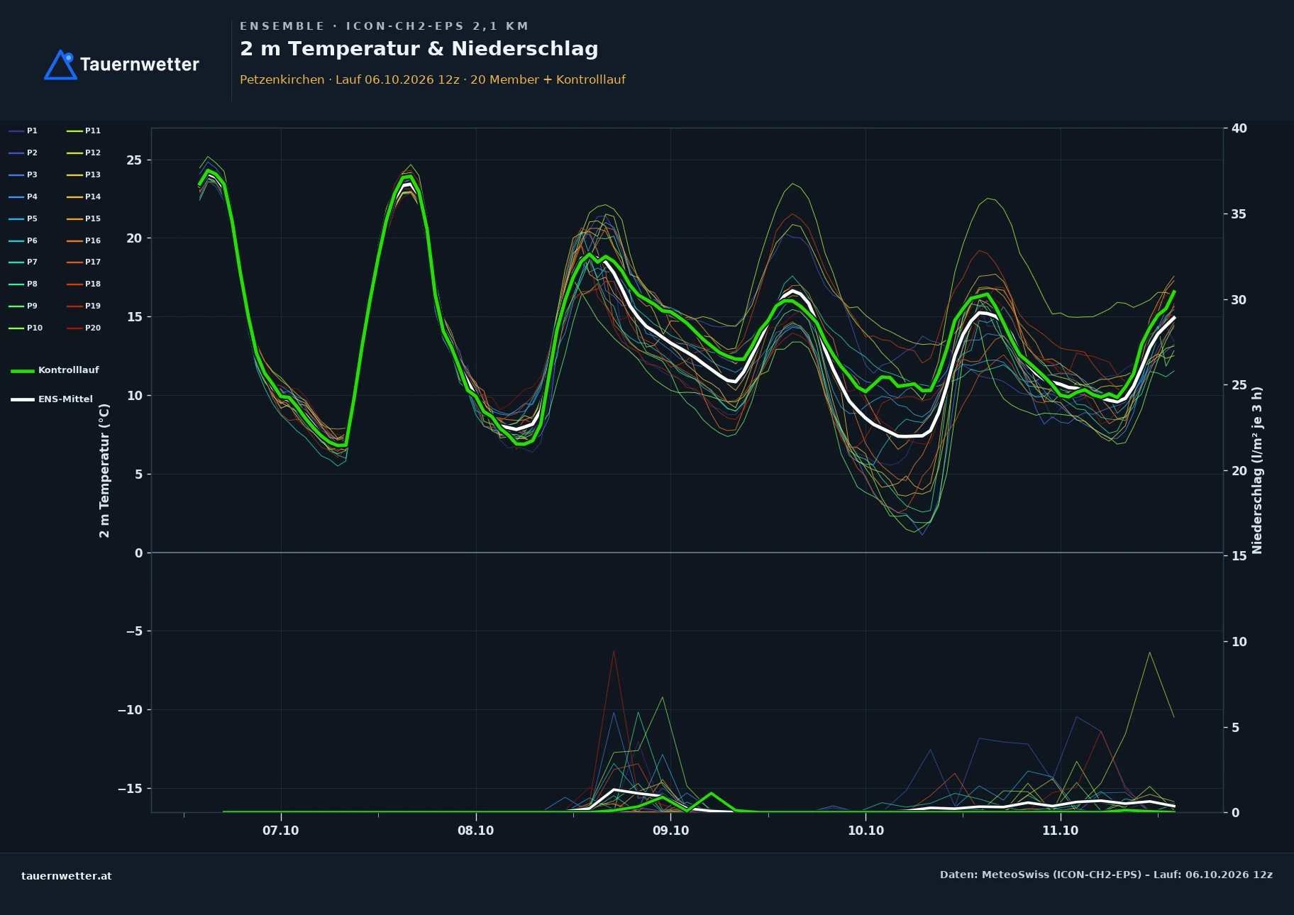 Ensemble-Diagramm Petzenkirchen ICON-CH2-EPS – 2 m Temperatur und Niederschlag, fünf Tage