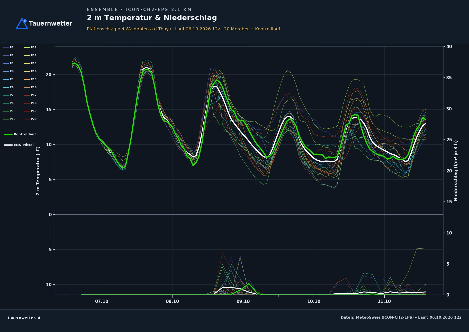 Ensemble-Diagramm Pfaffenschlag bei Waidhofen a.d.Thaya ICON-CH2-EPS – 2 m Temperatur und Niederschlag, fünf Tage