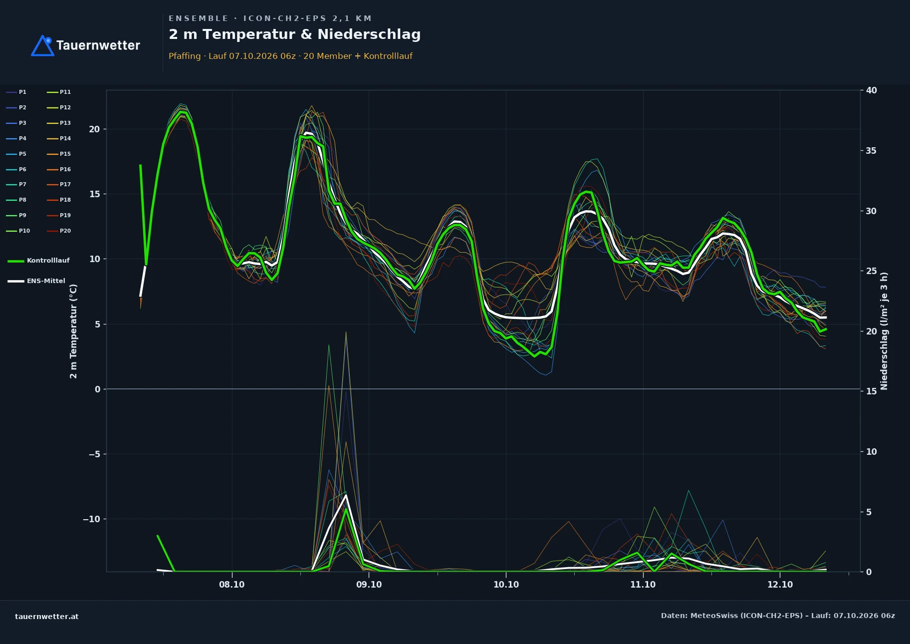 Ensemble-Diagramm Pfaffing ICON-CH2-EPS – 2 m Temperatur und Niederschlag, fünf Tage