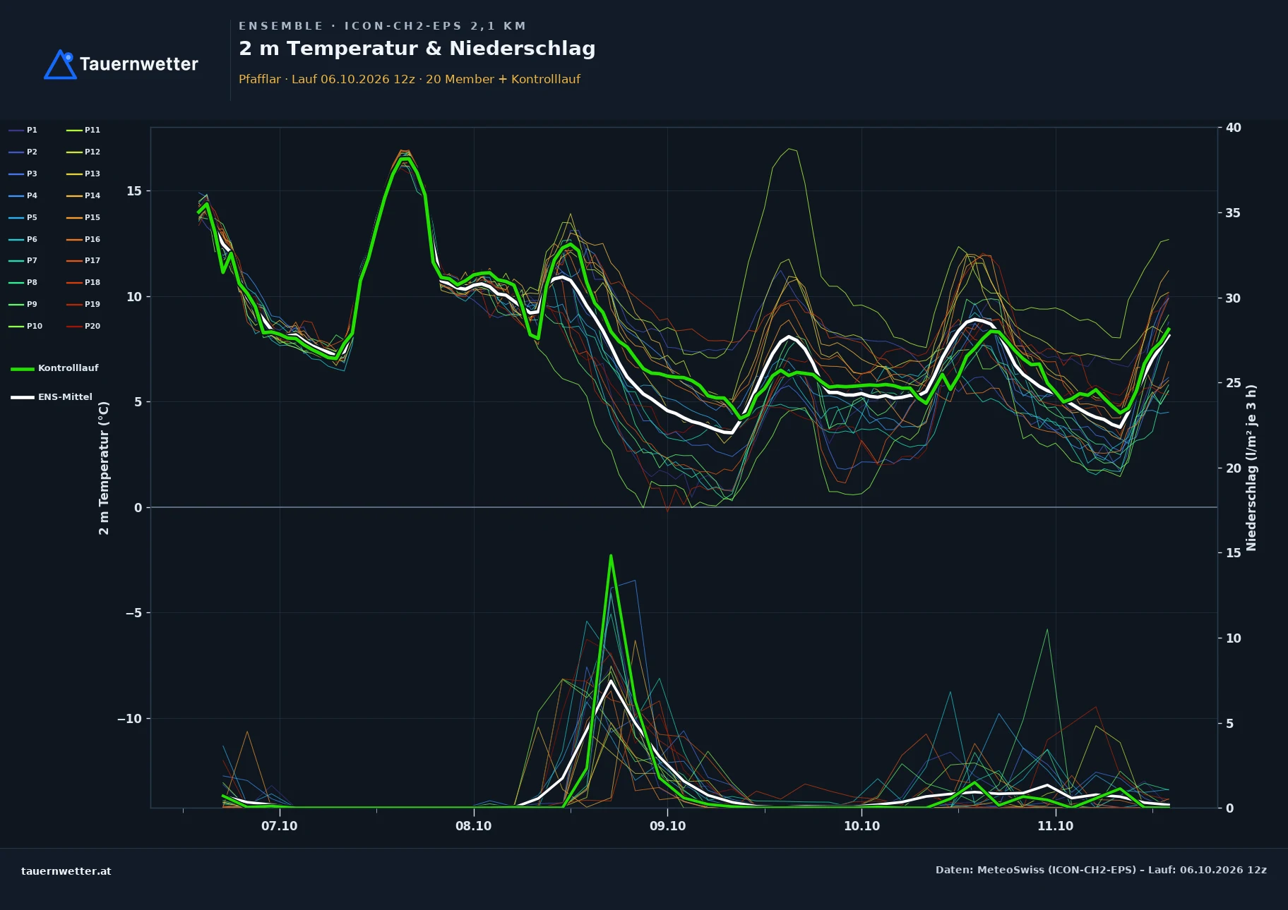 Ensemble-Diagramm Pfafflar ICON-CH2-EPS – 2 m Temperatur und Niederschlag, fünf Tage