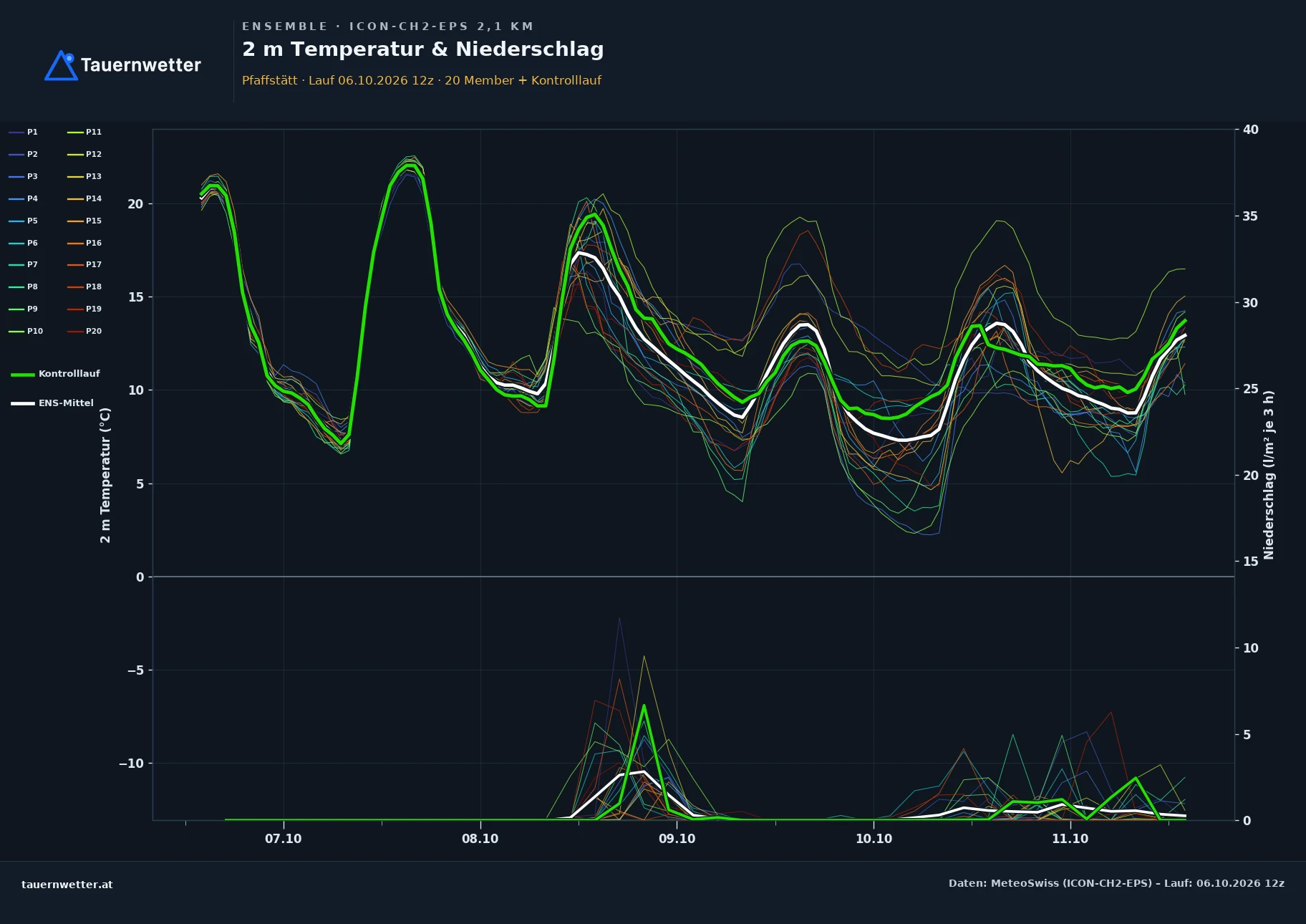 Ensemble-Diagramm Pfaffstätt ICON-CH2-EPS – 2 m Temperatur und Niederschlag, fünf Tage